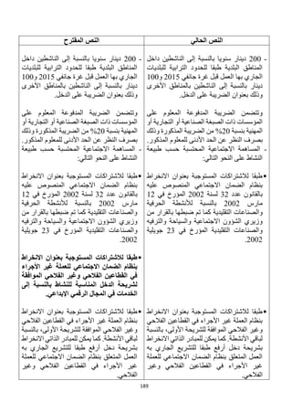 189
‫الحالي‬ ‫النص‬
‫المقترح‬ ‫النص‬
-
200
‫داخل‬ ‫الناشطين‬ ‫إلى‬ ‫بالنسبة‬ ‫سنويا‬ ‫دينار‬
‫الترابية‬ ‫للحدود‬ ‫طبقا‬ ‫البلدية‬ ‫المناطق‬
‫للبلديات‬
‫جانفي‬ ‫غرة‬ ‫قبل‬ ‫العمل‬ ‫بها‬ ‫الجاري‬
2015
‫و‬
100
‫األخرى‬ ‫بالمناطق‬ ‫الناشطين‬ ‫إلى‬ ‫بالنسبة‬ ‫دينار‬
.‫الدخل‬ ‫على‬ ‫الضريبة‬ ‫بعنوان‬ ‫وذلك‬
‫على‬ ‫المعلوم‬ ‫المدفوعة‬ ‫الضريبة‬ ‫وتتضمن‬
‫أو‬ ‫التجارية‬ ‫أو‬ ‫الصناعية‬ ‫الصبغة‬ ‫ذات‬ ‫المؤسسات‬
‫المهنية‬
‫بنسبة‬
20
%
‫وذلك‬ ‫المذكورة‬ ‫الضريبة‬ ‫من‬
‫الن‬ ‫بصرف‬
.‫المذكور‬ ‫للمعلوم‬ ‫األدنى‬ ‫الحد‬ ‫عن‬ ‫ظر‬
-
‫طبيعة‬ ‫حسب‬ ‫المحتسبة‬ ‫االجتماعية‬ ‫المساهمة‬
:‫التالي‬ ‫النحو‬ ‫على‬ ‫النشاط‬

‫االنخراط‬ ‫بعنوان‬ ‫المستوجبة‬ ‫لالشتراكات‬ ‫طبقا‬
‫عليه‬ ‫المنصوص‬ ‫االجتماعي‬ ‫الضمان‬ ‫بنظام‬
‫عدد‬ ‫بالقانون‬
32
‫لسنة‬
2002
‫في‬ ‫المؤرخ‬
12
‫مارس‬
2002
‫الحرفية‬ ‫لألنشطة‬ ‫بالنسبة‬
‫وال‬
‫من‬ ‫بالقرار‬ ‫ضبطها‬ ‫تم‬ ‫كما‬ ‫التقليدية‬ ‫صناعات‬
‫والترفيه‬ ‫والسياحة‬ ‫االجتماعية‬ ‫الشؤون‬ ‫وزيري‬
‫في‬ ‫المؤرخ‬ ‫التقليدية‬ ‫والصناعات‬
23
‫جويلية‬
2002
.

‫االنخراط‬ ‫بعنوان‬ ‫المستوجبة‬ ‫لالشتراكات‬ ‫طبقا‬
‫الفالحي‬ ‫القطاعين‬ ‫في‬ ‫األجراء‬ ‫غير‬ ‫العملة‬ ‫بنظام‬
‫للشريحة‬ ‫الموافقة‬ ‫الفالحي‬ ‫وغير‬
‫بالنسبة‬ ،‫األولى‬
‫االنخراط‬ ‫الذاتي‬ ‫للمبادر‬ ‫يمكن‬ ‫كما‬ .‫األنشطة‬ ‫لباقي‬
‫به‬ ‫الجاري‬ ‫للتشريع‬ ‫طبقا‬ ‫أرفع‬ ‫دخل‬ ‫بشريحة‬
‫للعملة‬ ‫االجتماعي‬ ‫الضمان‬ ‫بنظام‬ ‫المتعلق‬ ‫العمل‬
‫وغير‬ ‫الفالحي‬ ‫القطاعين‬ ‫في‬ ‫األجراء‬ ‫غير‬
.‫الفالحي‬
-
200
‫داخل‬ ‫الناشطين‬ ‫إلى‬ ‫بالنسبة‬ ‫سنويا‬ ‫دينار‬
‫للبلديات‬ ‫الترابية‬ ‫للحدود‬ ‫طبقا‬ ‫البلدية‬ ‫المناطق‬
‫جانفي‬ ‫غرة‬ ‫قبل‬ ‫العمل‬ ‫بها‬ ‫الجاري‬
2015
‫و‬
100
‫األخرى‬ ‫بالمناطق‬ ‫الناشطين‬ ‫إلى‬ ‫بالنسبة‬ ‫دينار‬
.‫الدخل‬ ‫على‬ ‫الضريبة‬ ‫بعنوان‬ ‫وذلك‬
‫على‬ ‫المعلوم‬ ‫المدفوعة‬ ‫الضريبة‬ ‫وتتضمن‬
‫أو‬ ‫التجارية‬ ‫أو‬ ‫الصناعية‬ ‫الصبغة‬ ‫ذات‬ ‫المؤسسات‬
‫المهنية‬
‫بنسبة‬
20
%
‫وذلك‬ ‫المذكورة‬ ‫الضريبة‬ ‫من‬
.‫المذكور‬ ‫للمعلوم‬ ‫األدنى‬ ‫الحد‬ ‫عن‬ ‫النظر‬ ‫بصرف‬
-
‫طبيعة‬ ‫حسب‬ ‫المحتسبة‬ ‫االجتماعية‬ ‫المساهمة‬
:‫التالي‬ ‫النحو‬ ‫على‬ ‫النشاط‬

‫لالشتراكات‬ ‫طبقا‬
‫االنخراط‬ ‫بعنوان‬ ‫المستوجبة‬
‫عليه‬ ‫المنصوص‬ ‫االجتماعي‬ ‫الضمان‬ ‫بنظام‬
‫عدد‬ ‫بالقانون‬
32
‫لسنة‬
2002
‫في‬ ‫المؤرخ‬
12
‫مارس‬
2002
‫الحرفية‬ ‫لألنشطة‬ ‫بالنسبة‬
‫من‬ ‫بالقرار‬ ‫ضبطها‬ ‫تم‬ ‫كما‬ ‫التقليدية‬ ‫والصناعات‬
‫والترفيه‬ ‫والسياحة‬ ‫االجتماعية‬ ‫الشؤون‬ ‫وزيري‬
‫في‬ ‫المؤرخ‬ ‫التقليدية‬ ‫والصناعات‬
23
‫جو‬
‫يلية‬
2002
.

‫االنخراط‬ ‫بعنوان‬ ‫المستوجبة‬ ‫لالشتراكات‬ ‫طبقا‬
‫األجراء‬ ‫غير‬ ‫للعملة‬ ‫االجتماعي‬ ‫الضمان‬ ‫بنظام‬
‫الموافقة‬ ‫الفالحي‬ ‫وغير‬ ‫الفالحي‬ ‫القطاعين‬ ‫في‬
‫إلى‬ ‫بالنسبة‬ ‫للنشاط‬ ‫المناسبة‬ ‫الدخل‬ ‫لشريحة‬
.‫اإلبداعي‬ ‫الرقمي‬ ‫المجال‬ ‫في‬ ‫الخدمات‬

‫االنخراط‬ ‫بعنوان‬ ‫المستوجبة‬ ‫لالشتراكات‬ ‫طبقا‬
‫الفالحي‬ ‫القطاعين‬ ‫في‬ ‫األجراء‬ ‫غير‬ ‫العملة‬ ‫بنظام‬
‫بالنسبة‬ ،‫األولى‬ ‫للشريحة‬ ‫الموافقة‬ ‫الفالحي‬ ‫وغير‬
‫االنخراط‬ ‫الذاتي‬ ‫للمبادر‬ ‫يمكن‬ ‫كما‬ .‫األنشطة‬ ‫لباقي‬
‫به‬ ‫الجاري‬ ‫للتشريع‬ ‫طبقا‬ ‫أرفع‬ ‫دخل‬ ‫بشريحة‬
‫للعملة‬ ‫االجتماعي‬ ‫الضمان‬ ‫بنظام‬ ‫المتعلق‬ ‫العمل‬
‫و‬ ‫الفالحي‬ ‫القطاعين‬ ‫في‬ ‫األجراء‬ ‫غير‬
‫غير‬
.‫الفالحي‬
 