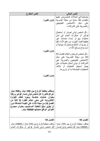 209
‫الحالي‬ ‫النص‬
‫المقترح‬ ‫النص‬
‫عليها‬ ‫المنصوص‬ ‫الحاالت‬ ‫في‬ ‫مضخمة‬
‫بالفصل‬
48
‫الضريبة‬ ‫مجلة‬ ‫من‬ ‫سابعا‬
‫على‬
‫الطبيعيين‬ ‫األشخاص‬ ‫دخل‬
،‫الشركات‬ ‫على‬ ‫والضريبة‬
-
‫استعمال‬ ‫أو‬ ‫إصدار‬ ‫تولى‬ ‫شخص‬ ‫كل‬
‫فواتير‬
‫أتعاب‬ ‫مذكرات‬ ‫أو‬
‫شأن‬ ‫في‬
‫غير‬ ‫خدمات‬ ‫إسداء‬ ‫أو‬ ‫بيع‬ ‫عمليات‬
‫كليا‬ ‫األداء‬ ‫دفع‬ ‫من‬ ‫ب‬‫التهر‬ ‫قصد‬ ‫حقيقية‬
‫أو‬ ‫جبائية‬ ‫بامتيازات‬ ‫االنتفاع‬ ‫أو‬ ‫جزئيا‬ ‫أو‬
،‫األداء‬ ‫مبــالغ‬ ‫استرجاع‬
-
‫يحت‬ ‫لم‬ ‫شخص‬ ‫كل‬
‫الفصل‬ ‫أحكام‬ ‫رم‬
59
‫دخل‬ ‫على‬ ‫الضريبة‬ ‫مجلة‬ ‫من‬ ‫ثالثا‬
‫على‬ ‫والضريبة‬ ‫الطبيعيين‬ ‫األشخاص‬
‫على‬ ‫تعديالت‬ ‫إدخال‬ ‫تولى‬ ‫أو‬ ‫الشركات‬
‫إتالف‬ ‫أو‬ ‫العمليات‬ ‫تسجيل‬ ‫جهاز‬
.‫تزويرها‬ ‫أو‬ ‫به‬ ‫نة‬‫المضم‬ ‫المعطيات‬
)‫تغيير‬ ‫(دون‬
‫(دون‬
)‫تغيير‬
)‫تغيير‬ ‫(دون‬
‫بين‬ ‫تتراوح‬ ‫بخطية‬ ‫ويعاقب‬
100
‫و‬ ‫دينار‬
500
‫دينار‬
‫ة‬ّ‫ي‬‫ورق‬ ‫فواتير‬ ‫إصدار‬ ‫ى‬ّ‫ل‬‫تو‬ ‫شخص‬ ّ‫ل‬‫ك‬ ،‫فاتورة‬ ّ‫ل‬‫ك‬ ‫عن‬
‫الفوترة‬ ‫لنظام‬ ‫وجوبا‬ ‫خاضعة‬ ‫ات‬ّ‫ي‬‫عمل‬ ‫بعنوان‬
‫الفقرة‬ ‫أحكام‬ ‫معنى‬ ‫على‬ ‫اإللكترونية‬
II
‫من‬ ‫ثالثا‬
‫الفصل‬
18
‫المضافة‬ ‫القيمة‬ ‫على‬ ‫األداء‬ ‫مجلة‬ ‫من‬
‫دون‬
‫أن‬
‫يفوق‬
‫مجموع‬ ‫بعنوان‬ ‫المستوجب‬ ‫الخطية‬ ‫مبلغ‬
‫معاينتها‬ ‫الواقع‬ ‫الفواتير‬
50000
.‫دينار‬
‫الفصل‬
95
‫بين‬ ‫تتراوح‬ ‫بخطية‬ ‫يعاقب‬
250
‫دينارا‬
‫و‬
10000
‫إصدار‬ ‫تولى‬ ‫شخص‬ ‫كل‬ ‫دينار‬
‫الفصل‬
95
‫بين‬ ‫تتراوح‬ ‫بخطية‬ ‫يعاقب‬
250
‫و‬ ‫دينارا‬
10000
‫دينار‬
‫فواتير‬ ‫إصدار‬ ‫تولى‬ ‫شخص‬ ‫كل‬
‫أتعاب‬ ‫مذكرات‬ ‫أو‬
 