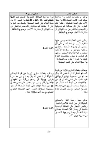 210
‫الحالي‬ ‫النص‬
‫المقترح‬ ‫النص‬
‫مراعاة‬ ‫دون‬ ‫أتعاب‬ ‫مذكرات‬ ‫أو‬ ‫فواتير‬
‫الفقرة‬ ‫أحكام‬
II
‫الفصل‬ ‫من‬
18
‫مجلة‬ ‫من‬
‫هذه‬ ‫وتطبق‬ .‫المضافة‬ ‫القيمة‬ ‫على‬ ‫األداء‬
‫معاينتها‬ ‫تتم‬ ‫مخالفة‬ ‫كل‬ ‫على‬ ‫العقوبة‬
‫أو‬ ‫الفواتير‬ ‫عدد‬ ‫عن‬ ‫النظر‬ ‫بصرف‬ ‫وذلك‬
.‫المخالفة‬ ‫موضوع‬ ‫األتعاب‬ ‫مذكرات‬
‫عليها‬ ‫المنصوص‬ ‫الخطية‬ ‫نفس‬ ‫وتطبق‬
‫كل‬ ‫على‬ ‫الفصل‬ ‫هذا‬ ‫من‬ ‫األولى‬ ‫بالفقرة‬
‫وعناوين‬ ‫بأسماء‬ ‫يصرح‬ ‫لم‬ ‫شخص‬
‫األتعاب‬ ‫مذكرات‬ ‫أو‬ ‫بالفواتير‬ ‫ديه‬‫مزو‬
‫وعلى‬ ‫المختص‬ ‫األداءات‬ ‫مراقبة‬ ‫لمكتب‬
‫الفقرة‬ ‫مقتضيات‬ ‫يحترم‬ ‫ال‬ ‫شخص‬ ‫كل‬
‫الفقرة‬ ‫من‬ ‫الثالثة‬
II
‫الفصل‬ ‫من‬ ‫مكرر‬
18
‫القيم‬ ‫على‬ ‫األداء‬ ‫مجلة‬ ‫من‬
.‫المضافة‬ ‫ة‬
‫تساوي‬ ‫بخطية‬ ‫ويعاقب‬
20
%
‫قيمة‬ ‫من‬
‫بنقل‬ ‫قام‬ ‫شخص‬ ‫كل‬ ‫المنقولة‬ ‫البضائع‬
‫بوثائق‬ ‫أو‬ ‫بفواتير‬ ‫مصحوبة‬ ‫غير‬ ‫بضائع‬
‫الفصل‬ ‫معنى‬ ‫على‬ ‫مقامها‬ ‫تقوم‬
18
‫من‬
‫غير‬ ‫أو‬ ‫المضافة‬ ‫القيمة‬ ‫على‬ ‫األداء‬ ‫مجلة‬
‫اقتضاها‬ ‫التي‬ ‫المرور‬ ‫بسندات‬ ‫مصحوبة‬
‫بـ‬ ‫أدنى‬ ‫حد‬ ‫مع‬ ‫الجبائي‬ ‫التشريع‬
500
‫دينا‬
.‫ر‬
‫والبضائع‬ ‫النقل‬ ‫وسيلة‬ ‫حجز‬ ‫ويتم‬
.‫الخطية‬ ‫خالص‬ ‫إثبات‬ ‫حين‬ ‫إلى‬ ‫المنقولة‬
‫الرمادية‬ ‫البطاقة‬ ‫على‬ ‫الحجز‬ ‫ويقتصر‬
‫ببضائع‬ ‫المحملة‬ ‫النقل‬ ‫وسائل‬ ‫إلى‬ ‫بالنسبة‬
‫للتصدير‬ ‫موجهة‬ ‫ببضائع‬ ‫أو‬ ‫للتلف‬ ‫قابلة‬
.‫ذلك‬ ‫تبرير‬ ‫صورة‬ ‫في‬
‫مراعاة‬ ‫دون‬
‫عليها‬ ‫المنصوص‬ ‫الوجوبية‬ ‫البيانات‬
‫الفقرة‬ ‫بأحكام‬
II
‫والفقرة‬
II
‫ثالثا‬
‫الفصل‬ ‫من‬
18
‫من‬
‫العقوبة‬ ‫هذه‬ ‫وتطبق‬ .‫المضافة‬ ‫القيمة‬ ‫على‬ ‫األداء‬ ‫مجلة‬
‫عن‬ ‫النظر‬ ‫بصرف‬ ‫وذلك‬ ‫معاينتها‬ ‫تتم‬ ‫مخالفة‬ ‫كل‬ ‫على‬
.‫المخالفة‬ ‫موضوع‬ ‫األتعاب‬ ‫مذكرات‬ ‫أو‬ ‫الفواتير‬ ‫عدد‬
)‫تغيير‬ ‫(دون‬
‫تساوي‬ ‫بخطية‬ ‫ويعاقب‬
20
%
‫البضائع‬ ‫قيمة‬ ‫من‬
‫مصحوبة‬ ‫غير‬ ‫بضائع‬ ‫بنقل‬ ‫قام‬ ‫شخص‬ ‫كل‬ ‫المنقولة‬
‫بفواتير‬
‫أو‬ ‫ورقية‬
‫بنسخ‬
‫الفواتير‬ ‫من‬ ‫ورقية‬
‫اإللكترونية‬
‫الفصل‬ ‫معنى‬ ‫على‬ ‫مقامها‬ ‫تقوم‬ ‫بوثائق‬ ‫أو‬
18
‫غير‬ ‫أو‬ ‫المضافة‬ ‫القيمة‬ ‫على‬ ‫األداء‬ ‫مجلة‬ ‫من‬
‫التشريع‬ ‫اقتضاها‬ ‫التي‬ ‫المرور‬ ‫بسندات‬ ‫مصحوبة‬
‫بـ‬ ‫أدنى‬ ‫حد‬ ‫مع‬ ‫الجبائي‬
500
.‫دينار‬
)‫تغيير‬ ‫(دون‬
 