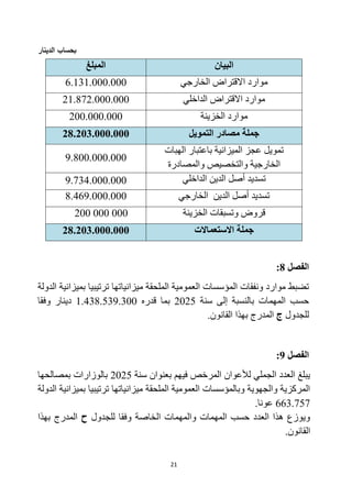 21
‫الدينار‬ ‫بحساب‬
‫المبلغ‬ ‫البيان‬
6.131.000.000 ‫الخارجي‬ ‫االقتراض‬ ‫موارد‬
21.872.000.000 ‫الداخلي‬ ‫االقتراض‬ ‫موارد‬
200.000.000 ‫الخزينة‬ ‫موارد‬
28.203.000.000 ‫التمويل‬ ‫مصادر‬ ‫جملة‬
9.800.000.000
‫الميزانية‬ ‫عجز‬ ‫تمويل‬
‫الهبات‬ ‫باعتبار‬
‫والمصادرة‬ ‫والتخصيص‬ ‫الخارجية‬
9.734.000.000 ‫الداخلي‬ ‫الدين‬ ‫أصل‬ ‫تسديد‬
8.469.000.000 ‫الخارجي‬ ‫الدين‬ ‫أصل‬ ‫تسديد‬
000
000
200 ‫الخزينة‬ ‫وتسبقات‬ ‫قروض‬
28.203.000.000 ‫االستعماالت‬ ‫جملة‬
‫الفصل‬
8
:
‫ميزاني‬ ‫الملحقة‬ ‫العمومية‬ ‫المؤسسات‬ ‫ونفقات‬ ‫موارد‬ ‫تضبط‬
‫ا‬
‫الدولة‬ ‫بميزانية‬ ‫ترتيبيا‬ ‫تها‬
‫سنة‬ ‫إلى‬ ‫بالنسبة‬ ‫المهمات‬ ‫حسب‬
2025
‫قدره‬ ‫بما‬
1.438.539.300
‫وفقا‬ ‫دينار‬
‫للجدول‬
‫ج‬
‫بهذا‬ ‫المدرج‬
‫القانون‬
.
‫الفصل‬
9
:
‫سنة‬ ‫بعنوان‬ ‫فيهم‬ ‫المرخص‬ ‫لألعوان‬ ‫الجملي‬ ‫العدد‬ ‫يبلغ‬
2025
‫بمصالحها‬ ‫بالوزارات‬
‫الدولة‬ ‫بميزانية‬ ‫ترتيبيا‬ ‫ميزانياتها‬ ‫الملحقة‬ ‫العمومية‬ ‫وبالمؤسسات‬ ‫والجهوية‬ ‫المركزية‬
663.757
.‫عونا‬
‫للجدول‬ ‫وفقا‬ ‫الخاصة‬ ‫والمهمات‬ ‫المهمات‬ ‫حسب‬ ‫العدد‬ ‫هذا‬ ‫ويوزع‬
‫ح‬
‫بهذا‬ ‫المدرج‬
‫القانون‬
.
 