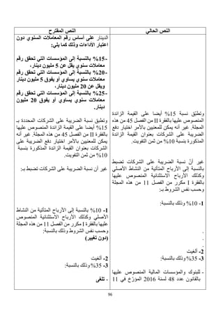 96
‫الحالي‬ ‫النص‬
‫المقترح‬ ‫النص‬
‫نسبة‬ ‫ق‬‫وتطب‬
15
%
‫الزائدة‬ ‫القيمة‬ ‫على‬ ‫أيضا‬
‫بالفقرة‬ ‫عليها‬ ‫المنصوص‬
II
‫الفصل‬ ‫من‬
45
‫هذه‬ ‫من‬
‫دفع‬ ‫اختيار‬ ‫باألمر‬ ‫للمعنيين‬ ‫يمكن‬ ‫أنه‬ ‫غير‬ .‫المجلة‬
‫الزائدة‬ ‫القيمة‬ ‫بعنوان‬ ‫الشركات‬ ‫على‬ ‫الضريبة‬
‫بنسبة‬ ‫المذكورة‬
10
.‫التفويت‬ ‫ثمن‬ ‫من‬ %
‫أن‬ ‫غير‬
‫تضبط‬ ‫الشركات‬ ‫على‬ ‫الضريبة‬ ‫نسبة‬
‫األصلي‬ ‫النشاط‬ ‫من‬ ‫المتأتية‬ ‫األرباح‬ ‫إلى‬ ‫بالنسبة‬
‫االستثنائية‬ ‫األرباح‬ ‫وكذلك‬
‫عليها‬ ‫المنصوص‬
‫ب‬
‫الفقرة‬
I
‫مكرر‬
‫الفصل‬ ‫من‬
11
‫المجلة‬ ‫هذه‬ ‫من‬
:‫بـ‬ ‫الشروط‬ ‫نفس‬ ‫وحسب‬
1
-
10
:‫بالنسبة‬ ‫وذلك‬ %
.
.
.
2
-
‫ألغيت‬
3
-
35
%
:‫بالنسبة‬ ‫وذلك‬
-
‫عليها‬ ‫المنصوص‬ ‫المالية‬ ‫والمؤسسات‬ ‫للبنوك‬
‫عدد‬ ‫بالقانون‬
48
‫لسنة‬
2016
‫في‬ ‫خ‬‫المؤر‬
11
‫الدينار‬
‫دون‬ ‫السنوي‬ ‫المعامالت‬ ‫رقم‬ ‫أساس‬ ‫على‬
:‫يلي‬ ‫كما‬ ‫وذلك‬ ‫األداءات‬ ‫اعتبار‬
-
15
%
‫رقم‬ ‫تحقق‬ ‫التي‬ ‫المؤسسات‬ ‫إلى‬ ‫بالنسبة‬
‫عن‬ ‫يقل‬ ‫سنوي‬ ‫معامالت‬
5
،‫دينار‬ ‫مليون‬
-
20
%
‫رقم‬ ‫تحقق‬ ‫التي‬ ‫المؤسسات‬ ‫إلى‬ ‫بالنسبة‬
‫يفوق‬ ‫أو‬ ‫يساوي‬ ‫سنوي‬ ‫معامالت‬
5
‫دينار‬ ‫مليون‬
‫عن‬ ‫ويقل‬
20
،‫دينار‬ ‫مليون‬
-
25
%
‫رقم‬ ‫تحقق‬ ‫التي‬ ‫المؤسسات‬ ‫إلى‬ ‫بالنسبة‬
‫يفوق‬ ‫أو‬ ‫يساوي‬ ‫سنوي‬ ‫معامالت‬
20
‫مليون‬
.‫دينار‬
‫بـ‬ ‫المحددة‬ ‫الشركات‬ ‫على‬ ‫الضريبة‬ ‫نسبة‬ ‫وتطبق‬
15
%
‫عليها‬ ‫المنصوص‬ ‫الزائدة‬ ‫القيمة‬ ‫على‬ ‫أيضا‬
‫بالفقرة‬
II
‫الفصل‬ ‫من‬
45
‫أنه‬ ‫غير‬ .‫المجلة‬ ‫هذه‬ ‫من‬
‫على‬ ‫الضريبة‬ ‫دفع‬ ‫اختيار‬ ‫باألمر‬ ‫للمعنيين‬ ‫يمكن‬
‫بنسبة‬ ‫المذكورة‬ ‫الزائدة‬ ‫القيمة‬ ‫بعنوان‬ ‫الشركات‬
10
%
.‫التفويت‬ ‫ثمن‬ ‫من‬
:‫بـ‬ ‫تضبط‬ ‫الشركات‬ ‫على‬ ‫الضريبة‬ ‫نسبة‬ ‫أن‬ ‫غير‬
1
-
10
%
‫النشاط‬ ‫من‬ ‫المتأتية‬ ‫األرباح‬ ‫إلى‬ ‫بالنسبة‬
‫األرب‬ ‫وكذلك‬ ‫األصلي‬
‫المنصوص‬ ‫االستثنائية‬ ‫اح‬
‫بالفقرة‬ ‫عليها‬
I
‫الفصل‬ ‫من‬ ‫مكرر‬
11
‫المجلة‬ ‫هذه‬ ‫من‬
:‫بالنسبة‬ ‫وذلك‬ ‫الشروط‬ ‫نفس‬ ‫وحسب‬
)‫تغيير‬ ‫(دون‬
2
-
‫ألغيت‬
3
-
35
%
:‫بالنسبة‬ ‫وذلك‬
-
‫تلغى‬
 