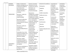CLASES
NÚMEROS
RACIONALES
OPERACIONES
GEOMETRÍA Y
ESPACIO
Utilizar y fundamentar
distintas estrategias para la
resolución de problemas
que involucren las
operaciones básicas con
números naturales y
racionales.
Reconocer y aplicar los
conceptos de
proporcionalidad.
Reconocer las diferentes
formas de escritura y
representación de números
racionales.
Reconocer y aplicar los
conceptos de
proporcionalidad directa e
inversa.
Profundizar el uso de los
sistemas de medición y las
equivalencias entre sus
diferentes unidades.
Reconocer y aplicar
propiedades de figuras y
cuerpos geométricos y su
relación con los sistemas
de medición.
Reconocer propiedades de
las figuras y cuerpos
geométricos.
Utilizar propiedades de las
Números racionales:
Ubicación en la recta
numérica los números
decimales y sus
equivalentes en
fracciones decimales.
Operaciones:
Multiplicación y división
de números decimales.
Multiplicación y división
por la unidad seguida de
ceros. Concepto de
proporción. Relaciones
proporcionales y no
proporcionales.
Magnitudes
directamente e
inversamente
proporcionales.
Constante de
proporcionalidad. Ejes
cartesiano. Relación
entre números
racionales y porcentaje.
Concepto de
porcentaje. Gráficos
circulares de
porcentaje. Gráfico de
proporcionalidad.
Geometría y espacio:
Polígonos convexos y
cóncavo. Perímetro y
área de figuras
Resolución de problemas.
Anticipación.
Validación.
Análisis.
Análisis comparativo.
Análisis de errores.
Discusión.
Explicación.
Confrontación.
Inducción.
Deducción.
Institucionalización de los
s. saberes.
Capacidad para
interpretar
consignas y
enunciados, para
plantear y resolver
situaciones
problemáticas con
variadas
estrategias.
Construcción
correcta de
algoritmos (en el
conjunto de los
números naturales
y racionales).
Deducción y
aplicación de las
fórmulas
matemáticas para
el cálculo correcto
del perímetro y
área de las figuras
planas.
Aplicación correcta
de los
procedimientos
para obtener el
resultado.
Participación activa
y responsable en el
desarrollo de las
actividades
Actividades y
situaciones
problemáticas
resueltas
individuales y
grupalmente.
Actividades
lúdicas.
Evaluaciones
escritas:
diagnóstica,
formativas
(orales y
escritas) y
sumativas.
 