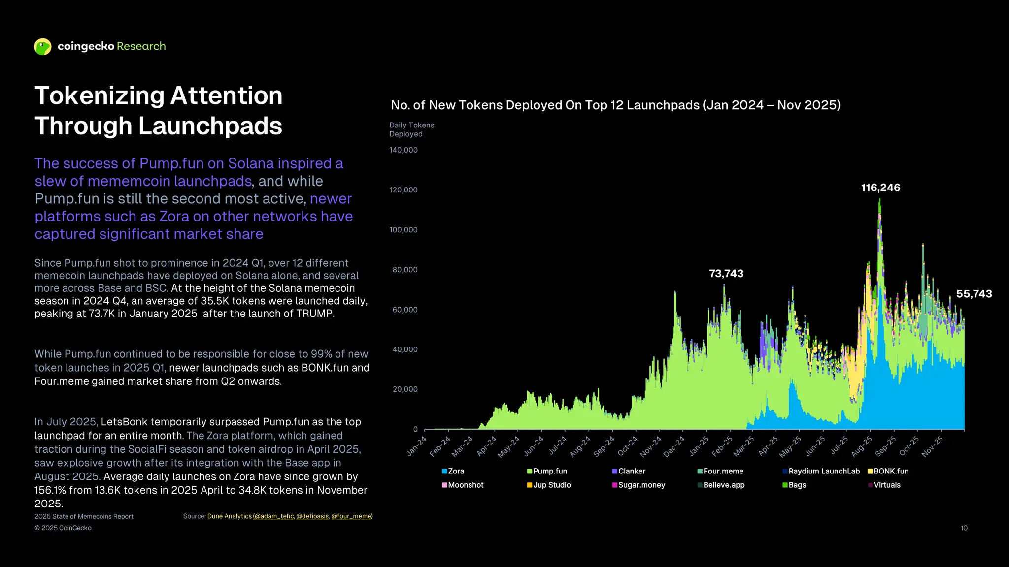 2025 State of Memecoins Report | CoinGecko | PDF