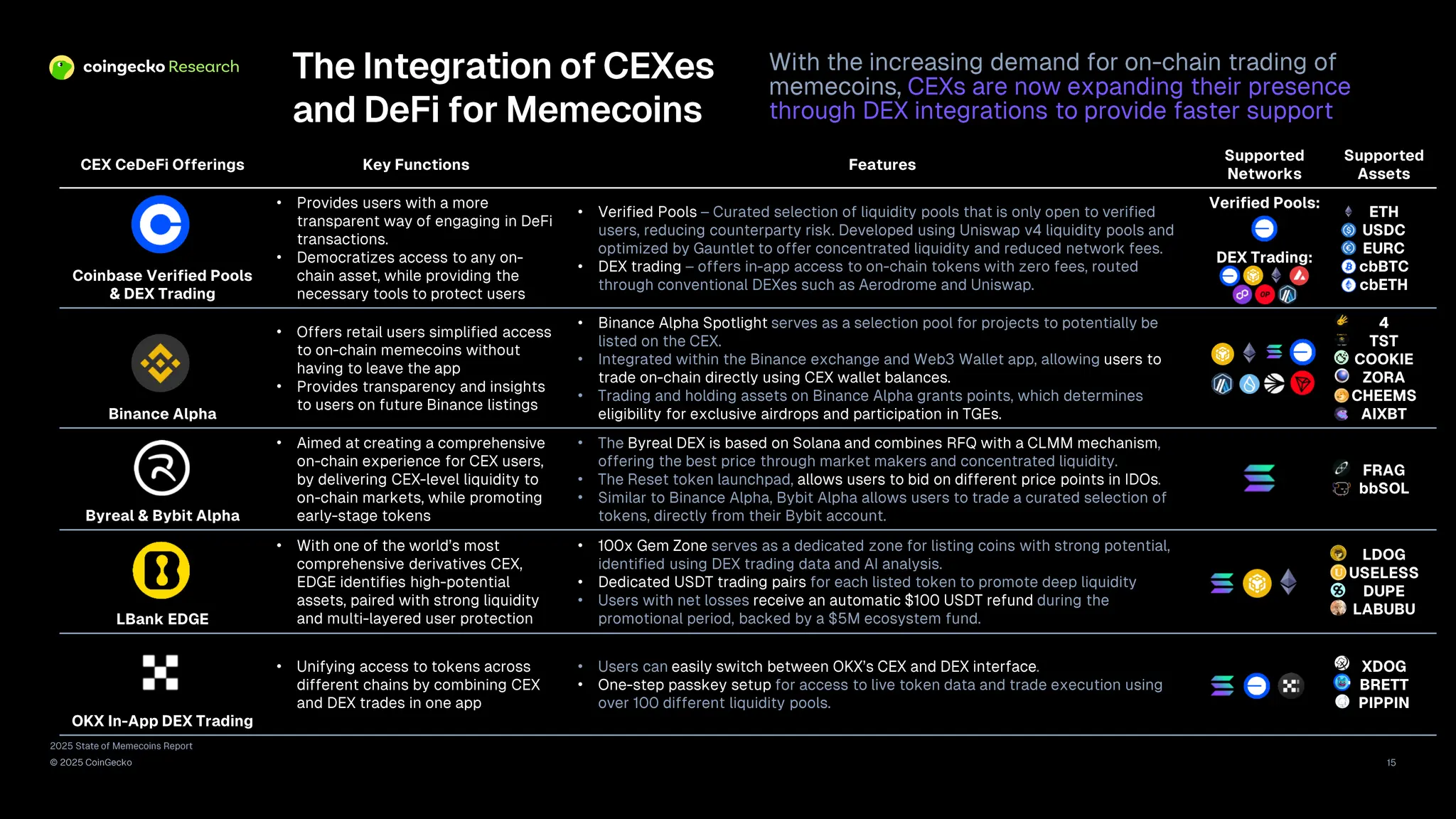 2025 State of Memecoins Report | CoinGecko | PDF