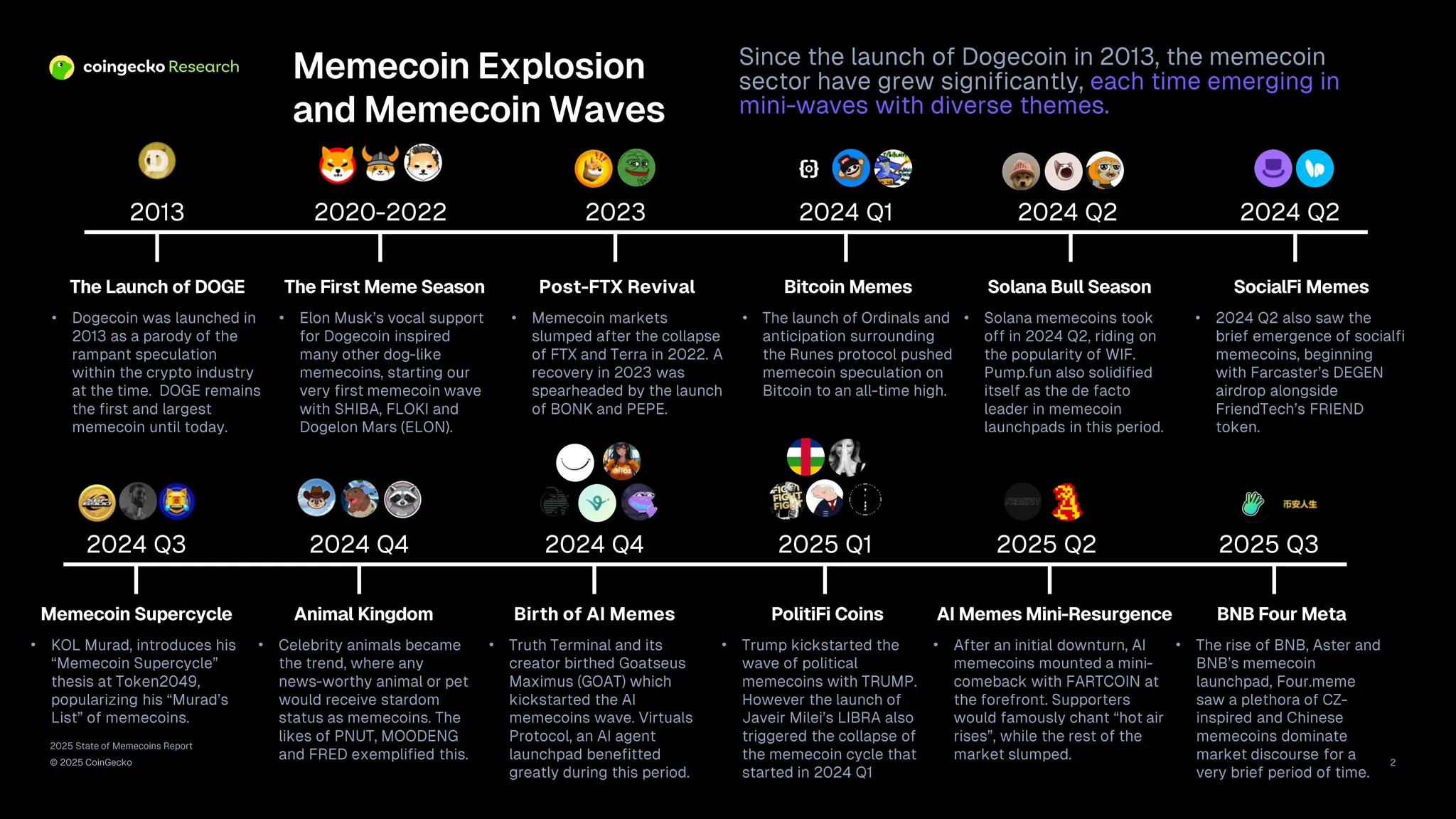 2025 State of Memecoins Report | CoinGecko | PDF