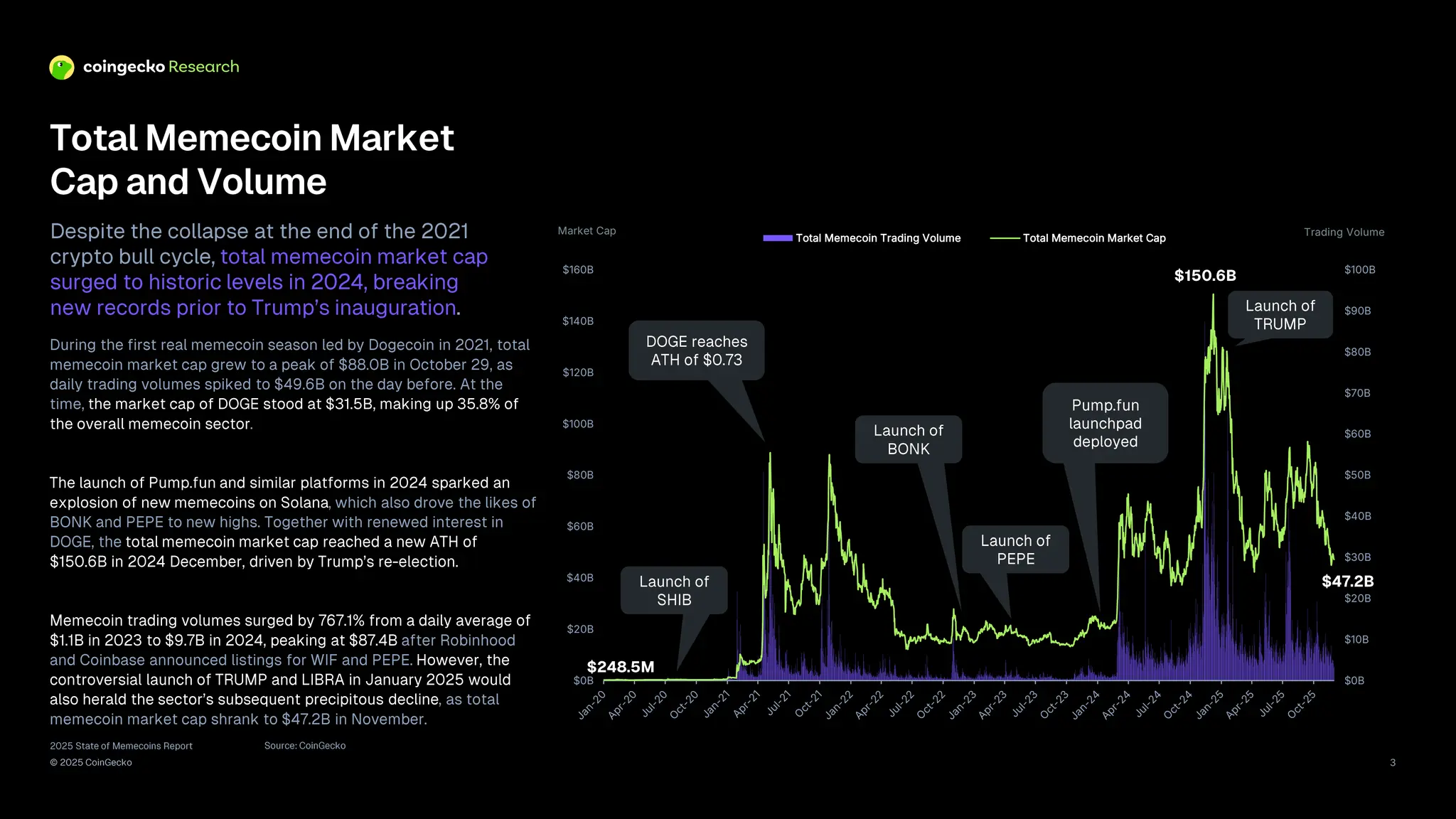 2025 State of Memecoins Report | CoinGecko | PDF