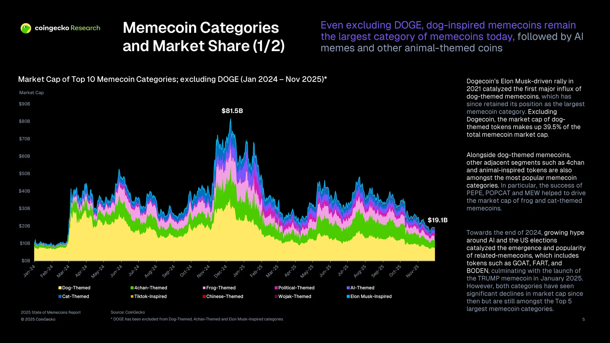 2025 State of Memecoins Report | CoinGecko | PDF