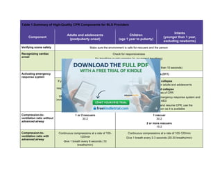 Table 1.Summary of High-Quality CPR Components for BLS Providers
Component
Adults and adolescents
(postpuberty onset)
Children
(age 1 year to puberty)
Infants
(younger than 1 year,
excluding newborns)
Verifying scene safety Make sure the environment is safe for rescuers and the person
Recognizing cardiac
arrest
Check for responsiveness
No breathing or only gasping (ie, no normal breathing)
No definite pulse felt within 10 seconds
(Breathing and pulse check can be performed simultaneously in less than 10 seconds)
Activating emergency
response system
If a mobile device is available, call emergency services (911)
If you are alone with no mobile phone, leave
the person to activate the emergency
response system and get the AED/defibrillator
before beginning CPR
Otherwise, send someone and begin CPR
immediately; use the AED/defibrillator as soon
as it is available
Witnessed collapse
Follow the same steps as for adults and adolescents
Unwitnessed collapse
Give 2 minutes of CPR
Leave the person to activate the emergency response system and
get the AED
Return to the child or infant and resume CPR; use the
AED/defibrillator as soon as it is available
Compression-to-
ventilation ratio without
advanced airway
1 or 2 rescuers
30:2
1 rescuer
30:2
2 or more rescuers
15:2
Compression-to-
ventilation ratio with
advanced airway
Continuous compressions at a rate of 100-
120/min
Give 1 breath every 6 seconds (10
breaths/min)
Continuous compressions at a rate of 100-120/min
Give 1 breath every 2-3 seconds (20-30 breaths/min)
 