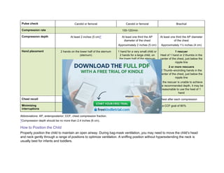 Pulse check Carotid or femoral Carotid or femoral Brachial
Compression rate 100-120/min
Compression depth At least 2 inches (5 cm)* At least one third the AP
diameter of the chest
Approximately 2 inches (5 cm)
At least one third the AP diameter
of the chest
Approximately 1½ inches (4 cm)
Hand placement 2 hands on the lower half of the sternum
(sternum)
1 hand for a very small child or
2 hands for a large child, on
the lower half of the sternum
1 rescuer
Heel of 1 hand or 2 thumbs in the
center of the chest, just below the
nipple line
2 or more rescuers
2 Thumb–encircling hands in the
center of the chest, just below the
nipple line
If the rescuer is unable to achieve
the recommended depth, it may be
reasonable to use the heel of 1
hand
Chest recoil Allow complete recoil of the chest after each compression; do not lean on the chest after each compression
Minimizing
interruptions
Limit interruptions in chest compressions to less than 10 seconds with a CCF goal of 80%
Abbreviations: AP, anteroposterior; CCF, chest compression fraction.
*Compression depth should be no more than 2.4 inches (6 cm).
How to Position the Child
Properly position the child to maintain an open airway. During bag-mask ventilation, you may need to move the child’s head
and neck gently through a range of positions to optimize ventilation. A sniffing position without hyperextending the neck is
usually best for infants and toddlers.
 