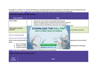 the patient’s condition can change. Be flexible to changing treatment plans and ask for information and summaries from the
Timer/Recorder as well. Table 6 lists some additional information about summarizing and reevaluating.
Table 6.Summarizing and Reevaluating
Team member Task
Team Leader • Continuously revisit decisions about differential diagnoses
• Maintain an ongoing record of treatments and the patient’s response
• Change a treatment strategy when new information supports it
• Inform arriving personnel of the current status and plans for further action
Team Leader and team
members
• Note significant changes in the patient’s clinical condition
• Increase monitoring if patient’s condition deteriorates (eg, frequency of respiratory and blood
pressure assessments)
How to Communicate
Closed-Loop Communications
When communicating with high-performance team members, the Team Leader should use these closed-loop communication
steps:
1. Give a message, order, or assignment to a specific team member.
2. Request a clear response and eye contact from the team member to ensure that they understood the message.
3. Confirm that the team member completed the task before you assign them another task.
Table 7 lists some additional information about closed-loop communications.
Table 7.Closed-Loop Communications
Team
member
Task
 