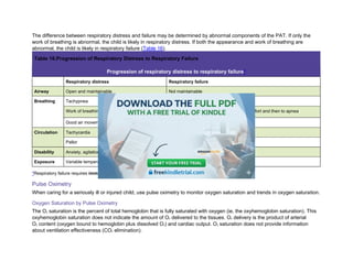 The difference between respiratory distress and failure may be determined by abnormal components of the PAT. If only the
work of breathing is abnormal, the child is likely in respiratory distress. If both the appearance and work of breathing are
abnormal, the child is likely in respiratory failure (Table 16).
Table 16.Progression of Respiratory Distress to Respiratory Failure
Progression of respiratory distress to respiratory failure*
Respiratory distress Respiratory failure
Airway Open and maintainable Not maintainable
Breathing Tachypnea Bradypnea to apnea
Work of breathing (nasal flaring/retractions) Increased effort progresses to decreased effort and then to apnea
Good air movement Poor to absent air movement
Circulation Tachycardia Bradycardia
Pallor Cyanosis
Disability Anxiety, agitation Lethargy to unresponsiveness
Exposure Variable temperature Variable temperature
*Respiratory failure requires immediate intervention.
Pulse Oximetry
When caring for a seriously ill or injured child, use pulse oximetry to monitor oxygen saturation and trends in oxygen saturation.
Oxygen Saturation by Pulse Oximetry
The O2 saturation is the percent of total hemoglobin that is fully saturated with oxygen (ie, the oxyhemoglobin saturation). This
oxyhemoglobin saturation does not indicate the amount of O2 delivered to the tissues. O2 delivery is the product of arterial
O2 content (oxygen bound to hemoglobin plus dissolved O2) and cardiac output. O2 saturation does not provide information
about ventilation effectiveness (CO2 elimination).
 