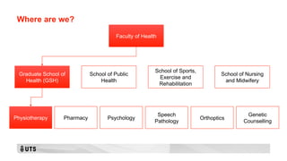 Where are we?
Faculty of Health
Graduate School of
Health (GSH)
School of Public
Health
School of Sports,
Exercise and
Rehabilitation
School of Nursing
and Midwifery
Physiotherapy Pharmacy Psychology
Speech
Pathology
Orthoptics
Genetic
Counselling
 