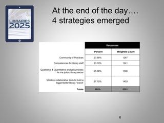At the end of the day….
4 strategies emerged
Responses
Percent Weighted Count
Community of Practices 23.68% 1267
Competencies for library staff 23.19% 1241
Qualitative & Quantitative analysis process
for the public library sector
25.98% 1390
Mobilize collaborative tools to build a
bigger/better library “brand”
27.15% 1453
Totals 100% 5351
6
 