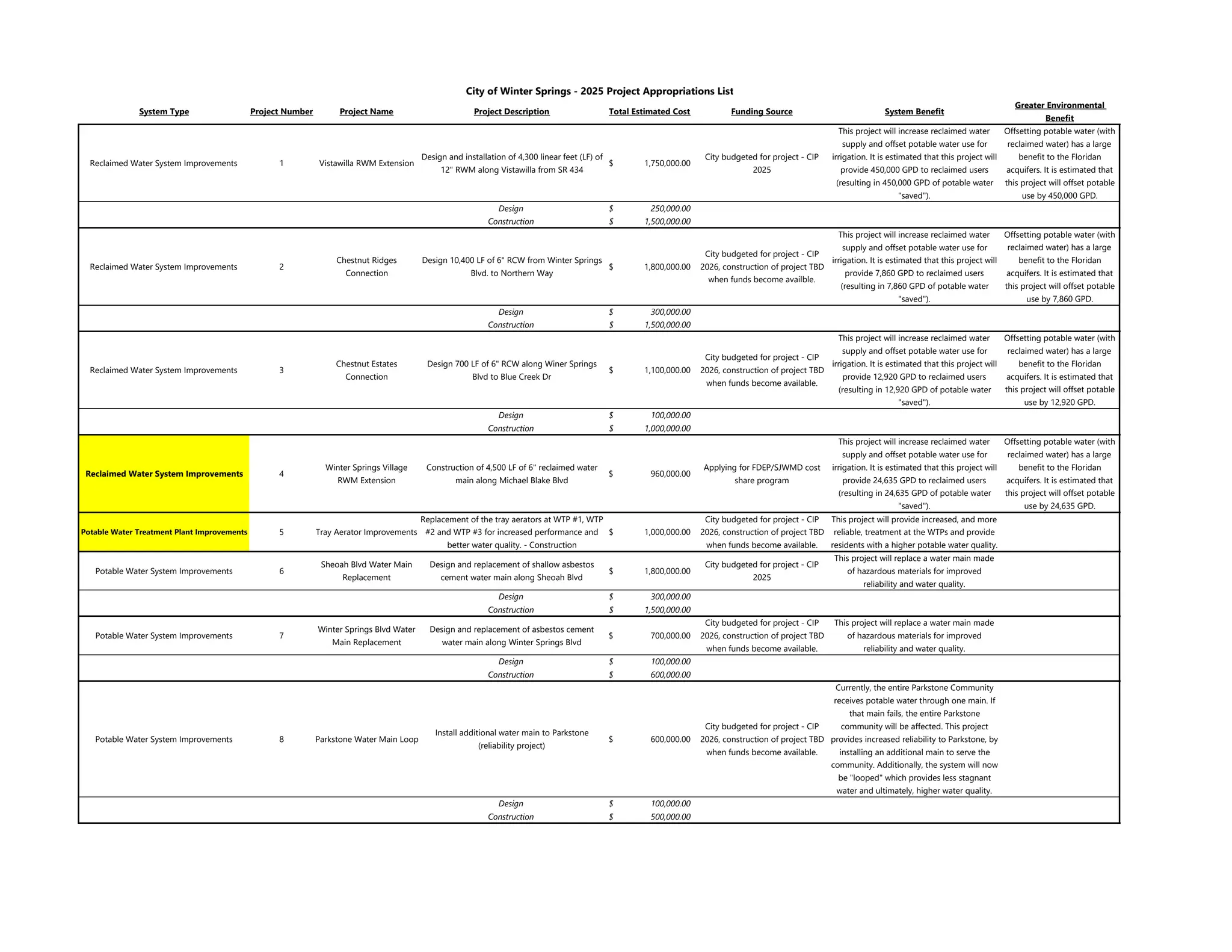 City Of Winter Springs Capital Improvement Projects 2025 2026 Ppt