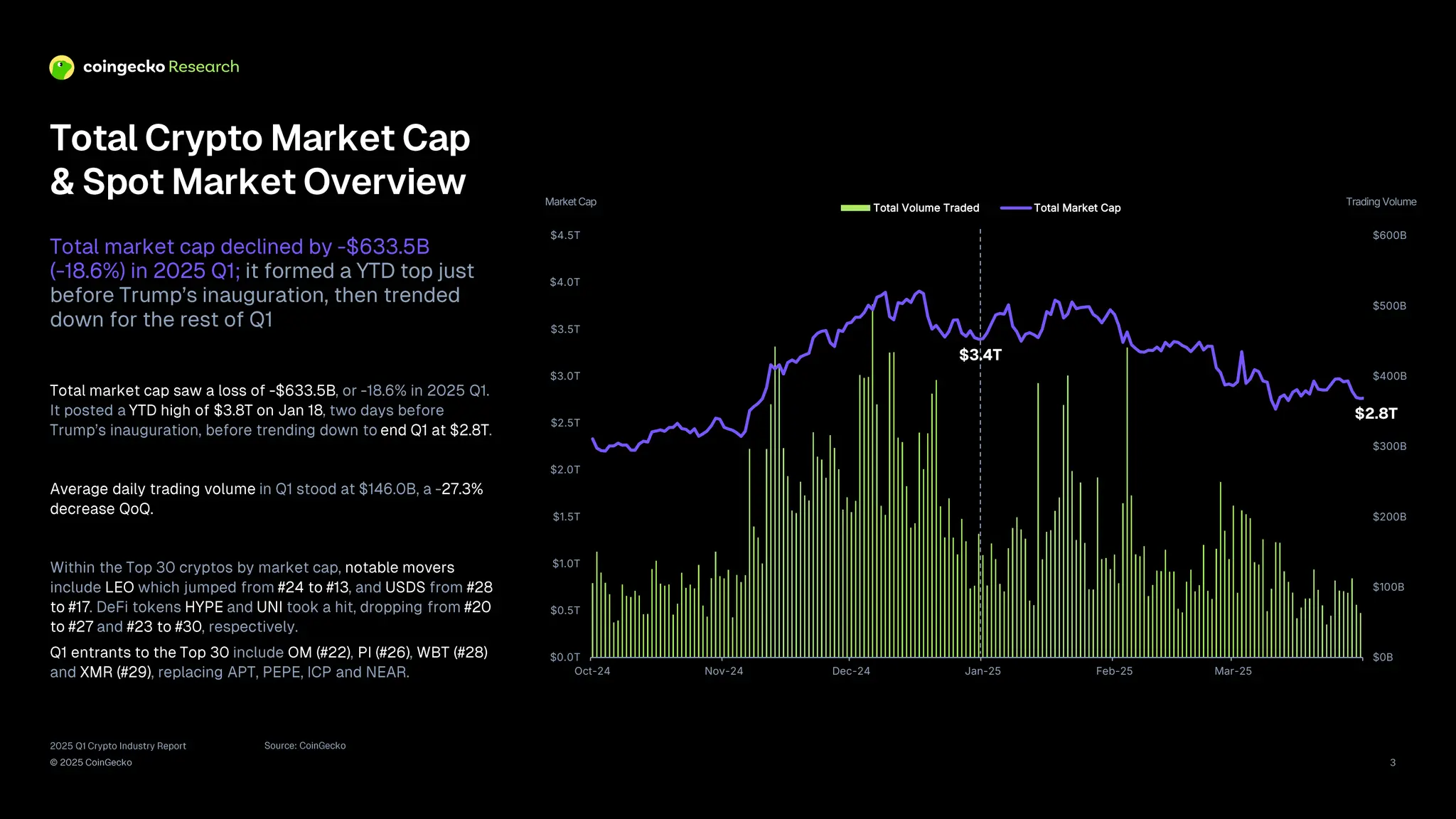 2025 Q1 Crypto Industry Report | CoinGecko | PDF