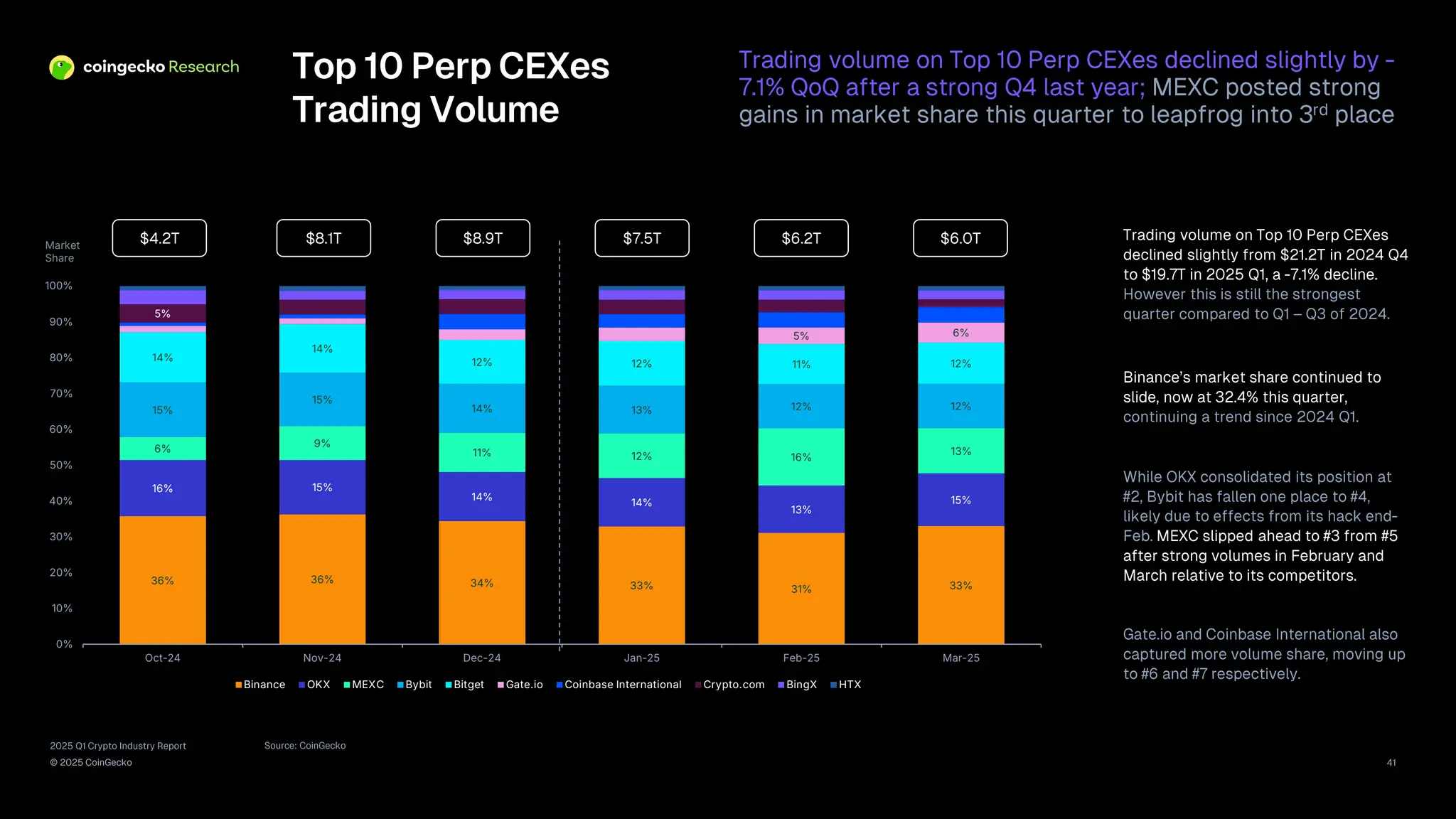2025 Q1 Crypto Industry Report | CoinGecko | PDF