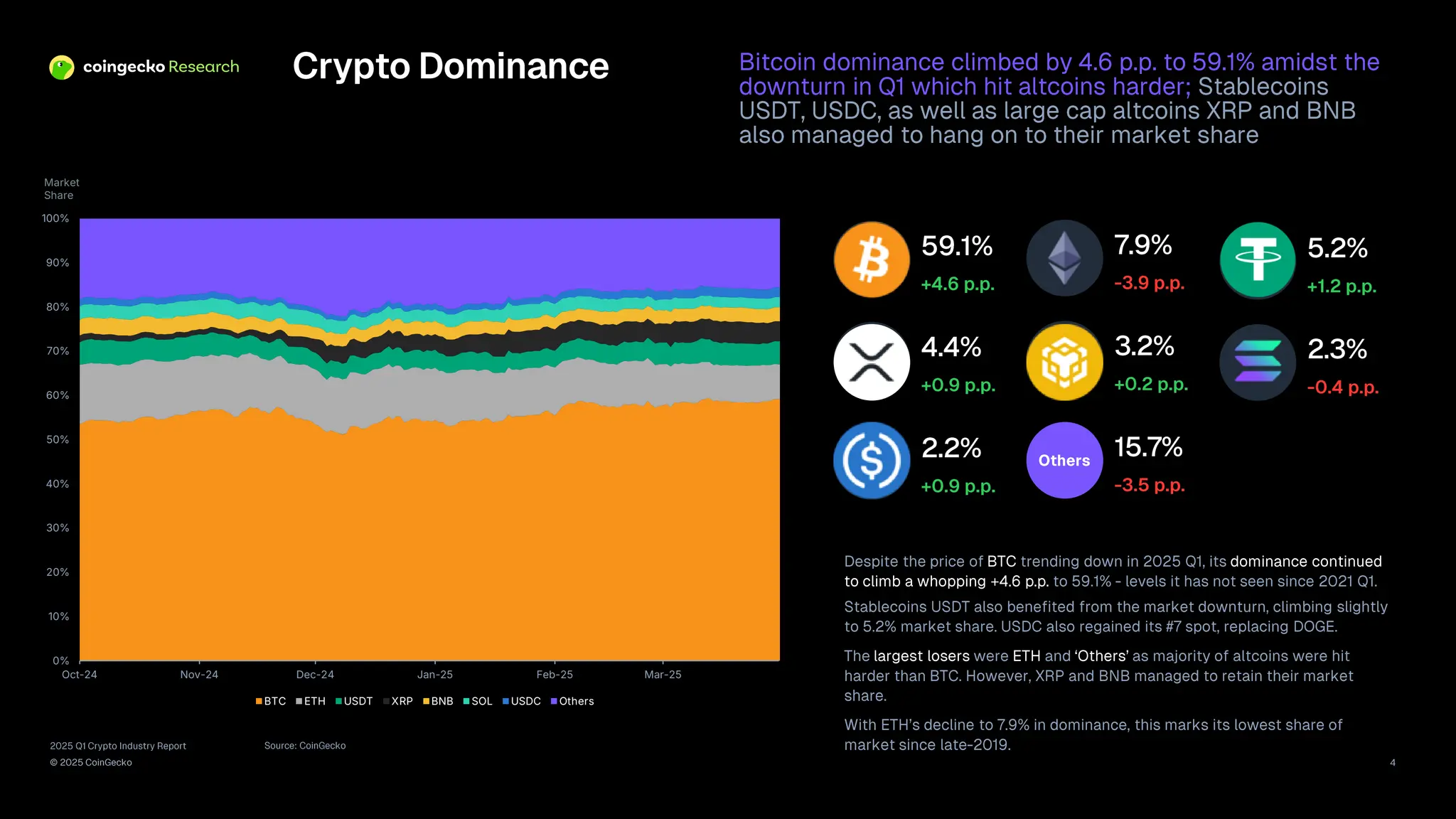 2025 Q1 Crypto Industry Report | CoinGecko | PDF
