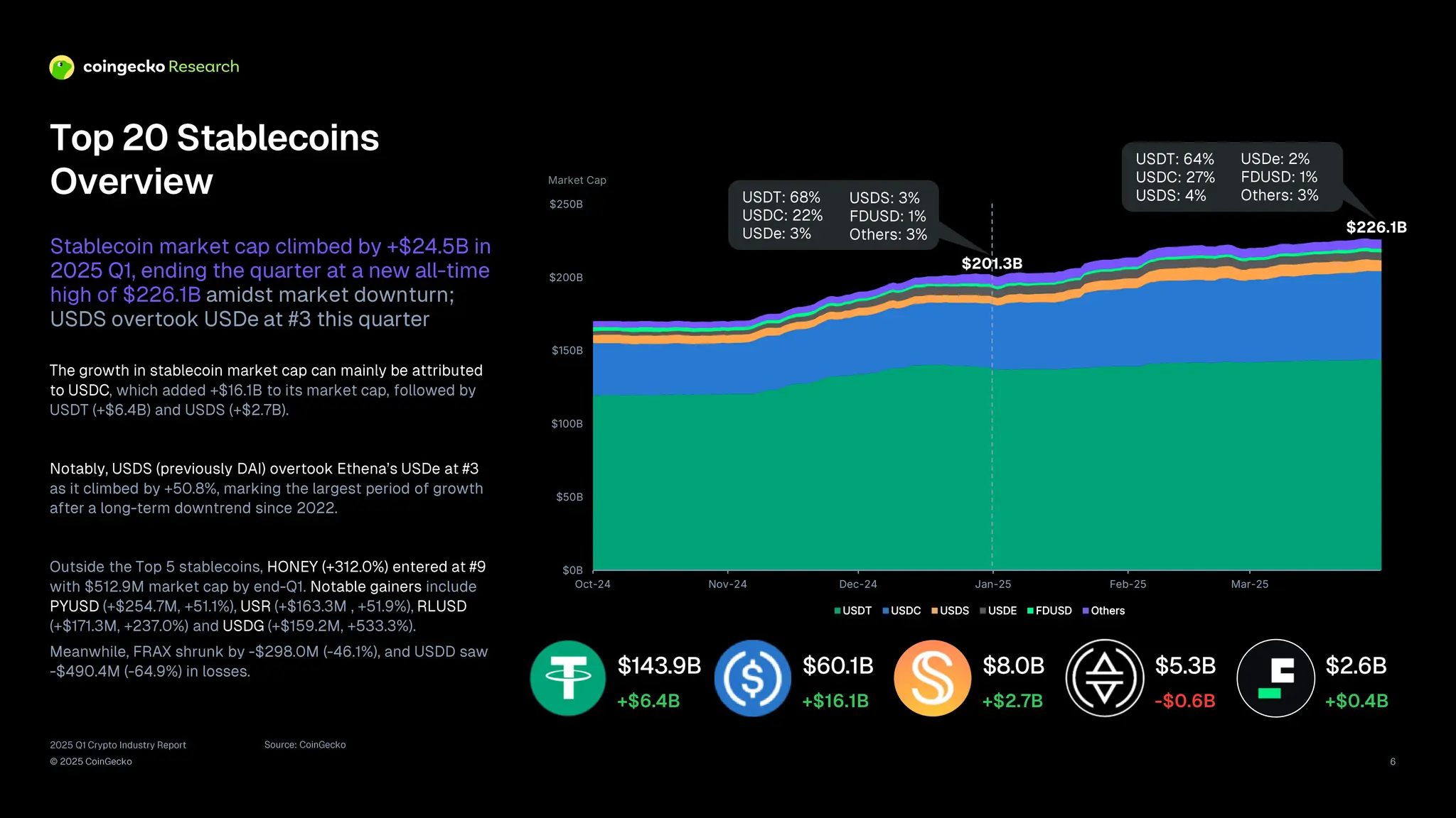 2025 Q1 Crypto Industry Report | CoinGecko | PDF