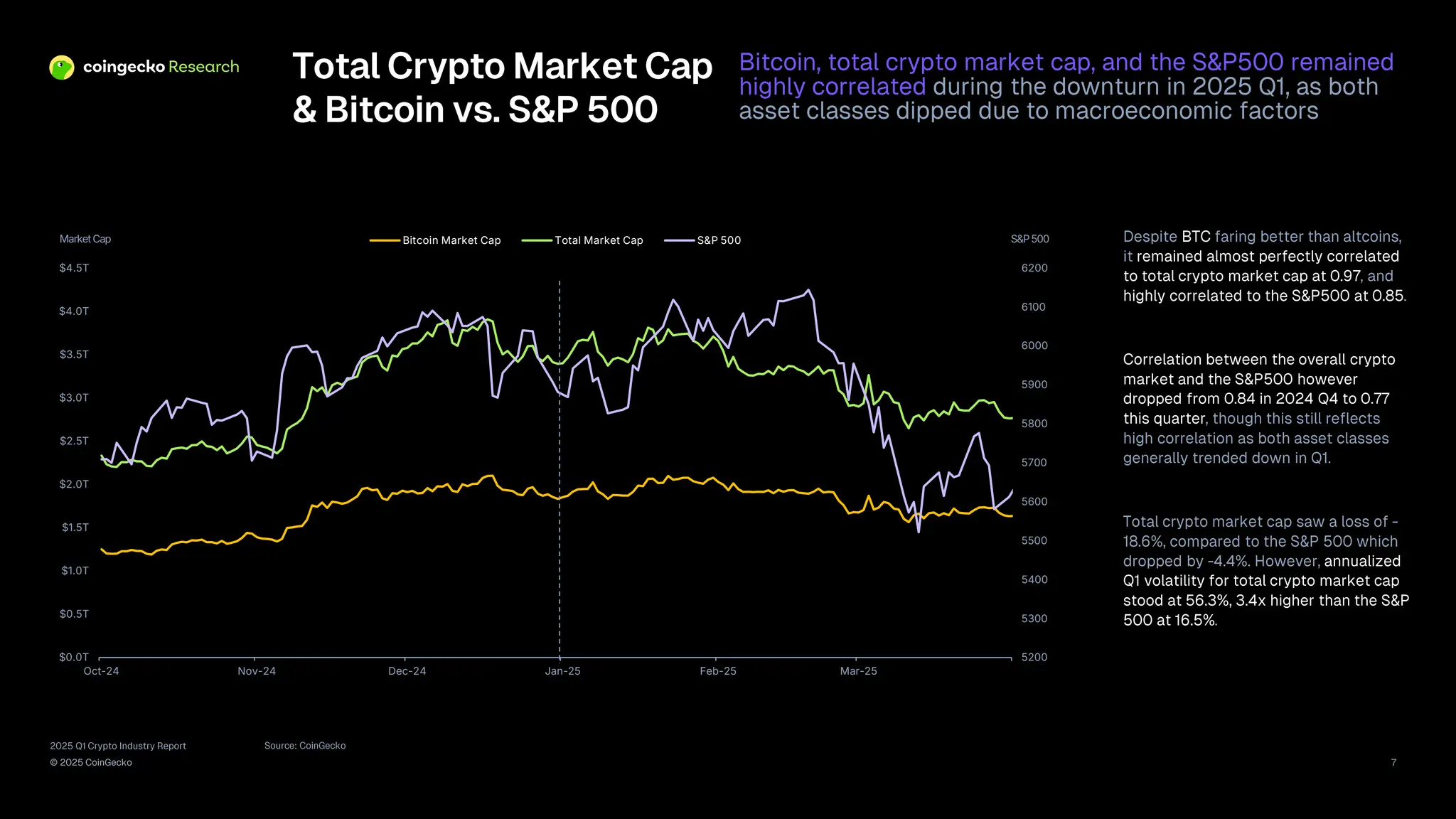 2025 Q1 Crypto Industry Report | CoinGecko | PDF
