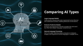 Comparing AI Types
Large Language Models
LLMs process massive data sets to generate human-like text
and understand context, enabling advanced conversations.
N-Grams Predictive Models
N-Grams use sequences of words to predict the next word
but often lack deeper language comprehension.
Natural Language Processing
NLP is the wider field that allows computers to interpret,
analyse, and respond to human language in multiple forms.
 