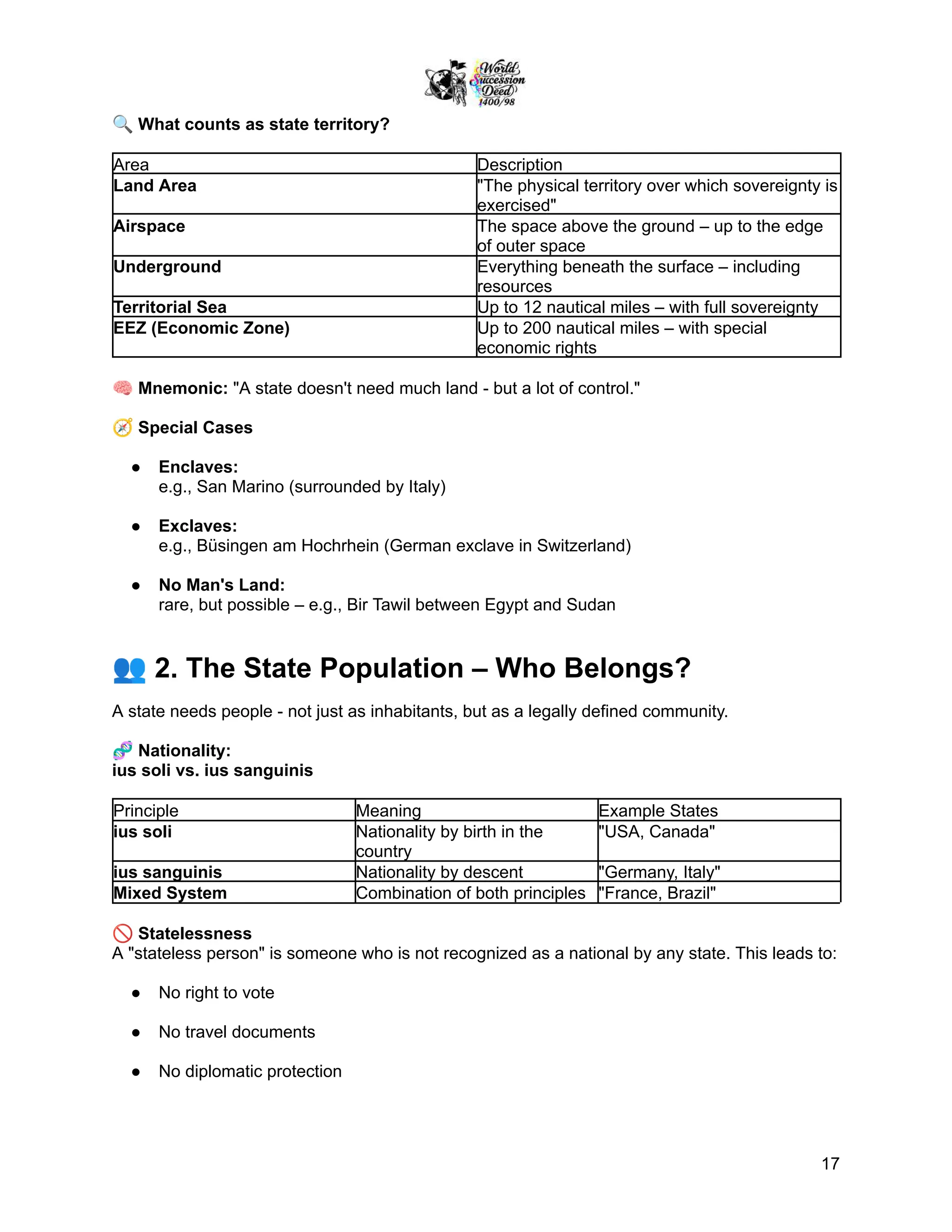 🔍What counts as state territory?
Area Description
Land Area "The physical territory over which sovereignty is
exercised"
Airspace The space above the ground – up to the edge
of outer space
Underground Everything beneath the surface – including
resources
Territorial Sea Up to 12 nautical miles – with full sovereignty
EEZ (Economic Zone) Up to 200 nautical miles – with special
economic rights
🧠Mnemonic: "A state doesn't need much land - but a lot of control."
🧭Special Cases
●​ Enclaves:
e.g., San Marino (surrounded by Italy)
●​ Exclaves:
e.g., Büsingen am Hochrhein (German exclave in Switzerland)
●​ No Man's Land:
rare, but possible – e.g., Bir Tawil between Egypt and Sudan
👥2. The State Population – Who Belongs?
A state needs people - not just as inhabitants, but as a legally defined community.
🧬Nationality:
ius soli vs. ius sanguinis
Principle Meaning Example States
ius soli Nationality by birth in the
country
"USA, Canada"
ius sanguinis Nationality by descent "Germany, Italy"
Mixed System Combination of both principles "France, Brazil"
🚫Statelessness
A "stateless person" is someone who is not recognized as a national by any state. This leads to:
●​ No right to vote
●​ No travel documents
●​ No diplomatic protection
17
 