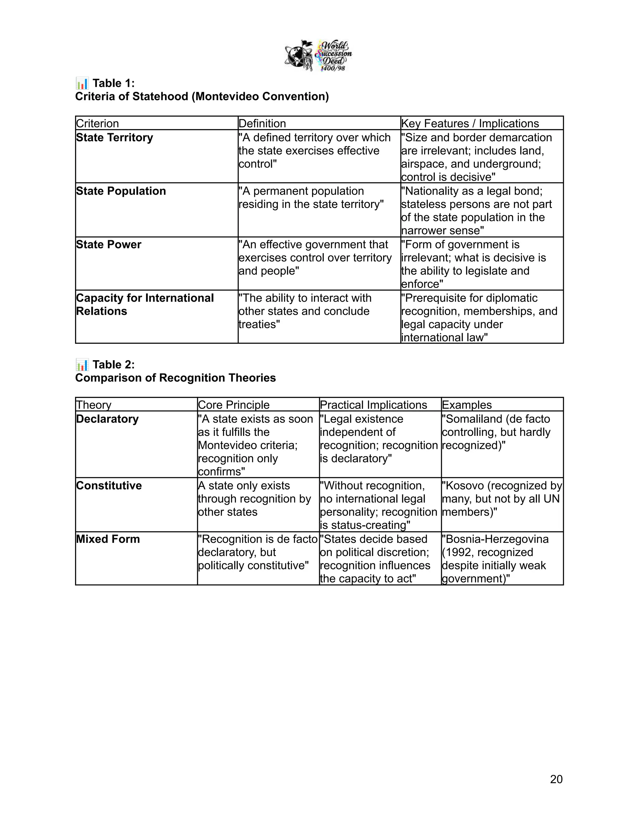 📊Table 1:
Criteria of Statehood (Montevideo Convention)
Criterion Definition Key Features / Implications
State Territory "A defined territory over which
the state exercises effective
control"
"Size and border demarcation
are irrelevant; includes land,
airspace, and underground;
control is decisive"
State Population "A permanent population
residing in the state territory"
"Nationality as a legal bond;
stateless persons are not part
of the state population in the
narrower sense"
State Power "An effective government that
exercises control over territory
and people"
"Form of government is
irrelevant; what is decisive is
the ability to legislate and
enforce"
Capacity for International
Relations
"The ability to interact with
other states and conclude
treaties"
"Prerequisite for diplomatic
recognition, memberships, and
legal capacity under
international law"
📊Table 2:
Comparison of Recognition Theories
Theory Core Principle Practical Implications Examples
Declaratory "A state exists as soon
as it fulfills the
Montevideo criteria;
recognition only
confirms"
"Legal existence
independent of
recognition; recognition
is declaratory"
"Somaliland (de facto
controlling, but hardly
recognized)"
Constitutive A state only exists
through recognition by
other states
"Without recognition,
no international legal
personality; recognition
is status-creating"
"Kosovo (recognized by
many, but not by all UN
members)"
Mixed Form "Recognition is de facto
declaratory, but
politically constitutive"
"States decide based
on political discretion;
recognition influences
the capacity to act"
"Bosnia-Herzegovina
(1992, recognized
despite initially weak
government)"
20
 