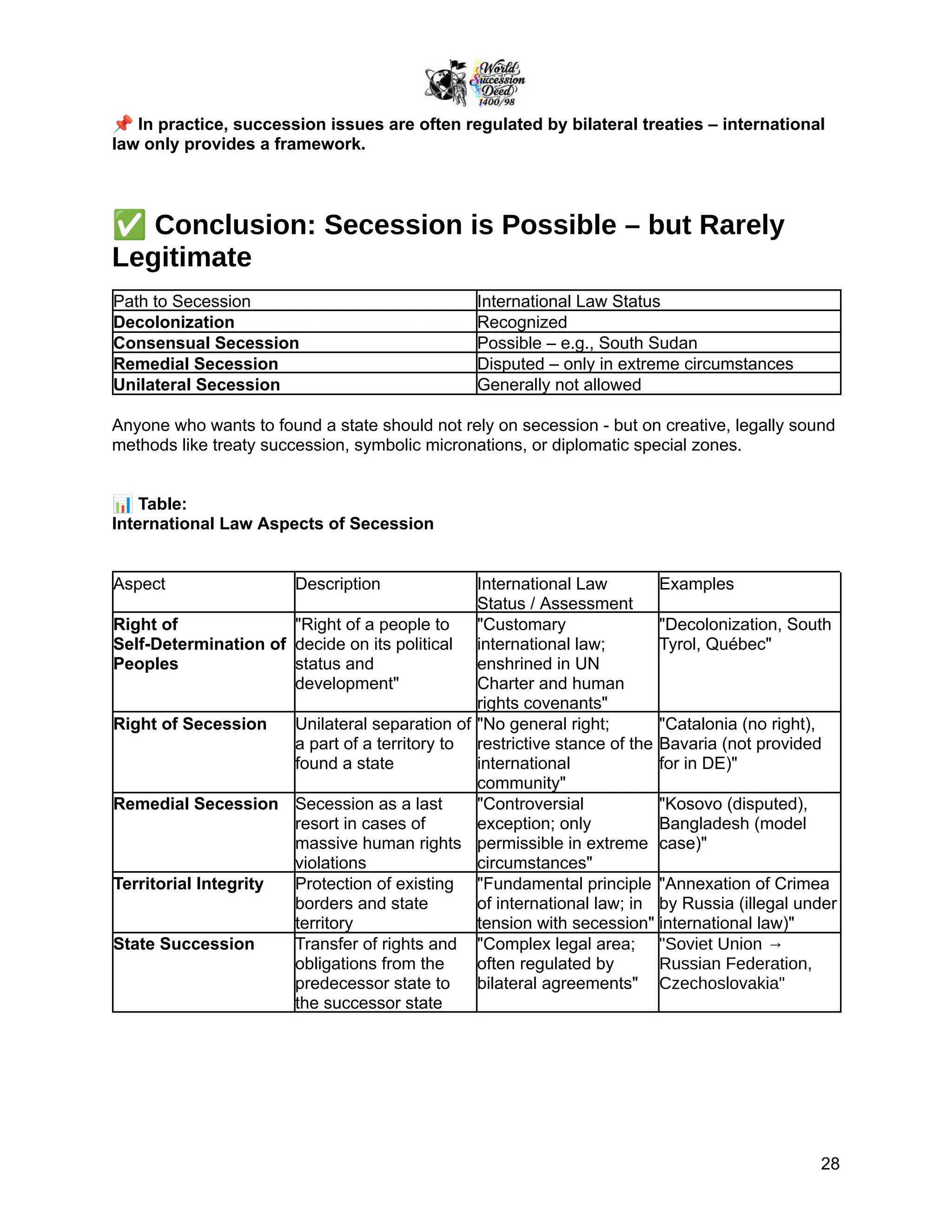 📌In practice, succession issues are often regulated by bilateral treaties – international
law only provides a framework.
✅Conclusion: Secession is Possible – but Rarely
Legitimate
Path to Secession International Law Status
Decolonization Recognized
Consensual Secession Possible – e.g., South Sudan
Remedial Secession Disputed – only in extreme circumstances
Unilateral Secession Generally not allowed
Anyone who wants to found a state should not rely on secession - but on creative, legally sound
methods like treaty succession, symbolic micronations, or diplomatic special zones.
📊Table:
International Law Aspects of Secession
Aspect Description International Law
Status / Assessment
Examples
Right of
Self-Determination of
Peoples
"Right of a people to
decide on its political
status and
development"
"Customary
international law;
enshrined in UN
Charter and human
rights covenants"
"Decolonization, South
Tyrol, Québec"
Right of Secession Unilateral separation of
a part of a territory to
found a state
"No general right;
restrictive stance of the
international
community"
"Catalonia (no right),
Bavaria (not provided
for in DE)"
Remedial Secession Secession as a last
resort in cases of
massive human rights
violations
"Controversial
exception; only
permissible in extreme
circumstances"
"Kosovo (disputed),
Bangladesh (model
case)"
Territorial Integrity Protection of existing
borders and state
territory
"Fundamental principle
of international law; in
tension with secession"
"Annexation of Crimea
by Russia (illegal under
international law)"
State Succession Transfer of rights and
obligations from the
predecessor state to
the successor state
"Complex legal area;
often regulated by
bilateral agreements"
"Soviet Union →
Russian Federation,
Czechoslovakia"
28
 