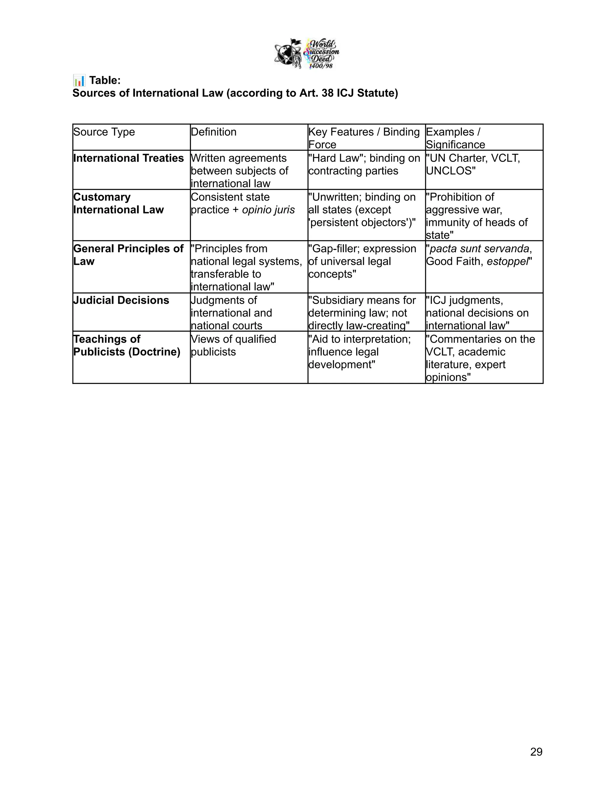 📊Table:
Sources of International Law (according to Art. 38 ICJ Statute)
Source Type Definition Key Features / Binding
Force
Examples /
Significance
International Treaties Written agreements
between subjects of
international law
"Hard Law"; binding on
contracting parties
"UN Charter, VCLT,
UNCLOS"
Customary
International Law
Consistent state
practice + opinio juris
"Unwritten; binding on
all states (except
'persistent objectors')"
"Prohibition of
aggressive war,
immunity of heads of
state"
General Principles of
Law
"Principles from
national legal systems,
transferable to
international law"
"Gap-filler; expression
of universal legal
concepts"
"pacta sunt servanda,
Good Faith, estoppel"
Judicial Decisions Judgments of
international and
national courts
"Subsidiary means for
determining law; not
directly law-creating"
"ICJ judgments,
national decisions on
international law"
Teachings of
Publicists (Doctrine)
Views of qualified
publicists
"Aid to interpretation;
influence legal
development"
"Commentaries on the
VCLT, academic
literature, expert
opinions"
29
 