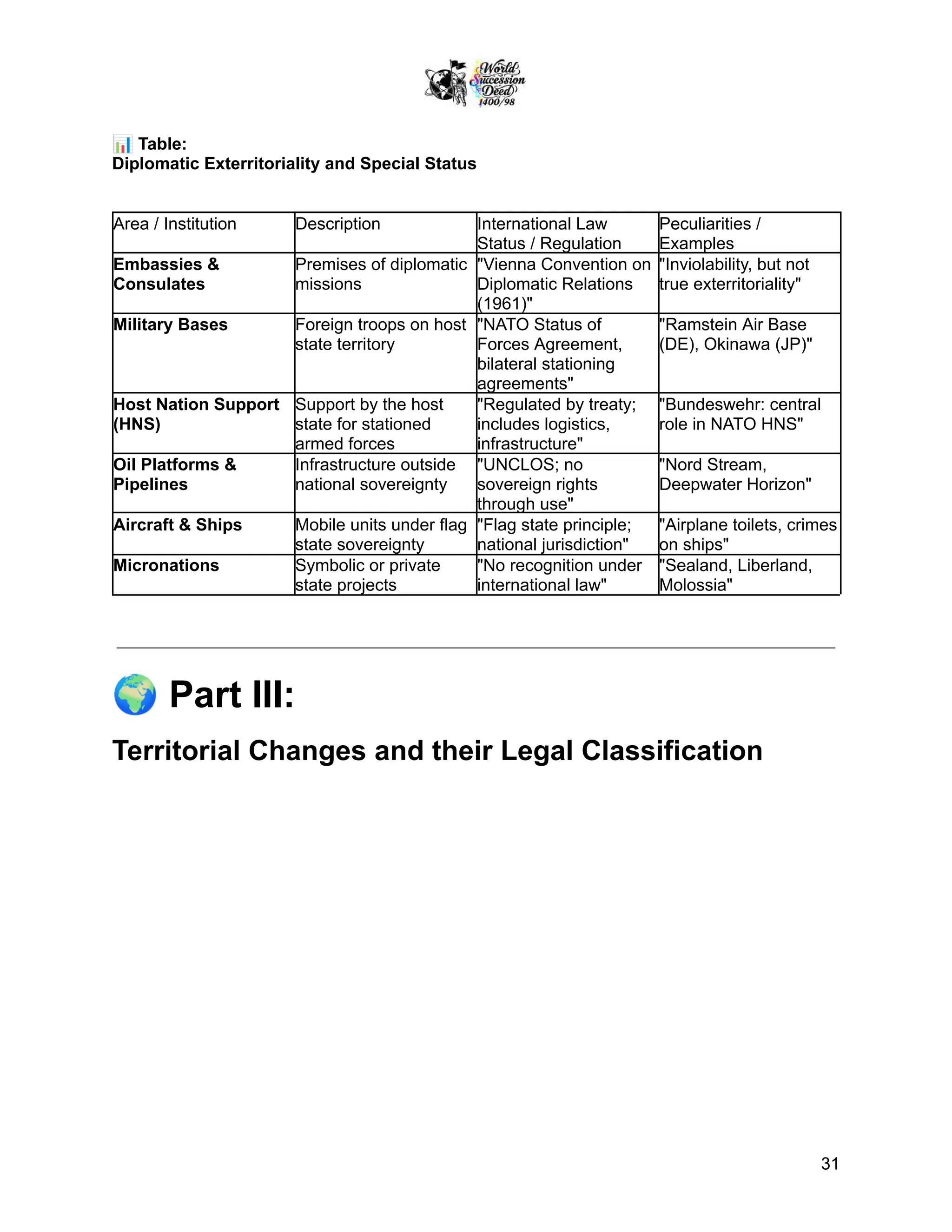 📊Table:
Diplomatic Exterritoriality and Special Status
Area / Institution Description International Law
Status / Regulation
Peculiarities /
Examples
Embassies &
Consulates
Premises of diplomatic
missions
"Vienna Convention on
Diplomatic Relations
(1961)"
"Inviolability, but not
true exterritoriality"
Military Bases Foreign troops on host
state territory
"NATO Status of
Forces Agreement,
bilateral stationing
agreements"
"Ramstein Air Base
(DE), Okinawa (JP)"
Host Nation Support
(HNS)
Support by the host
state for stationed
armed forces
"Regulated by treaty;
includes logistics,
infrastructure"
"Bundeswehr: central
role in NATO HNS"
Oil Platforms &
Pipelines
Infrastructure outside
national sovereignty
"UNCLOS; no
sovereign rights
through use"
"Nord Stream,
Deepwater Horizon"
Aircraft & Ships Mobile units under flag
state sovereignty
"Flag state principle;
national jurisdiction"
"Airplane toilets, crimes
on ships"
Micronations Symbolic or private
state projects
"No recognition under
international law"
"Sealand, Liberland,
Molossia"
🌍Part III:
Territorial Changes and their Legal Classification
31
 