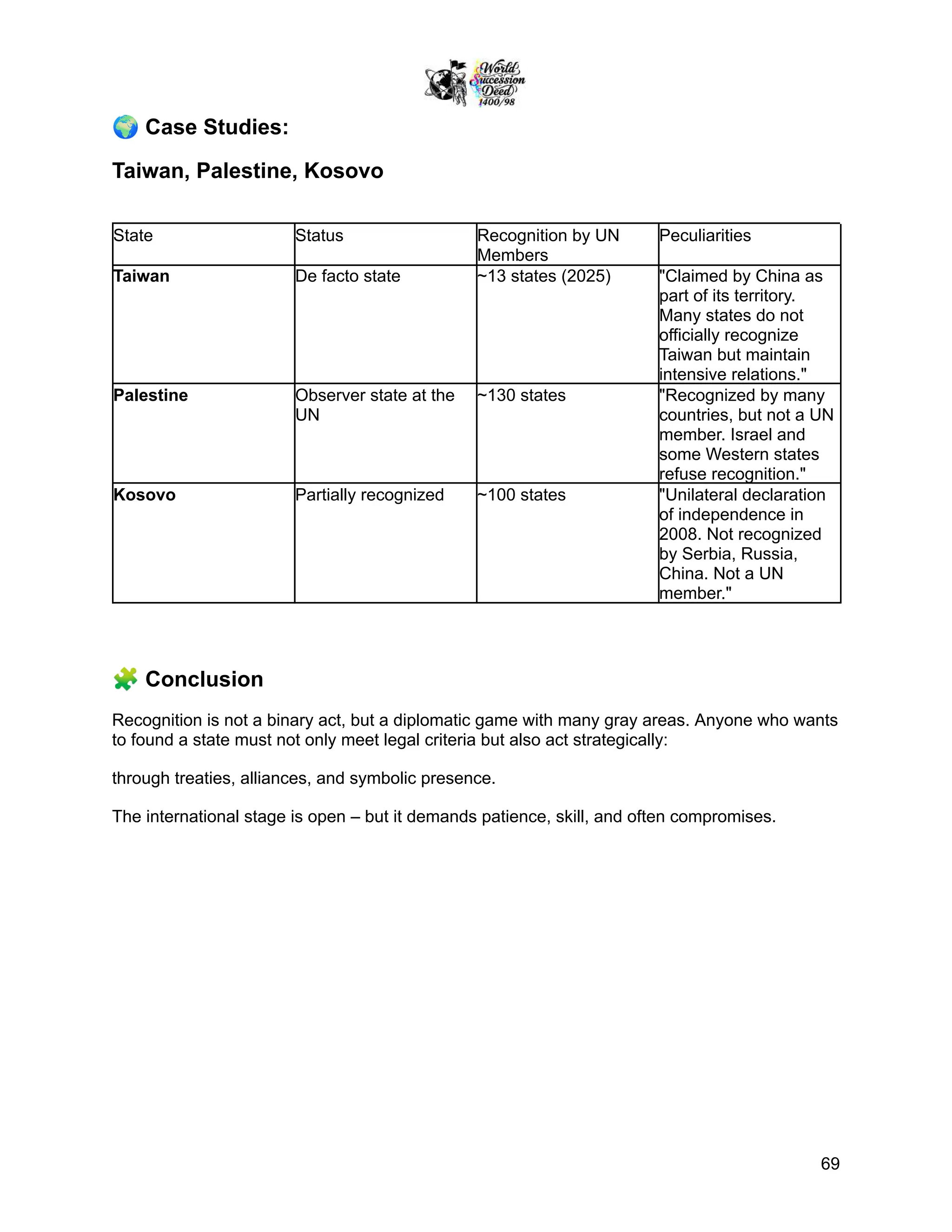 🌍Case Studies:
Taiwan, Palestine, Kosovo
State Status Recognition by UN
Members
Peculiarities
Taiwan De facto state ~13 states (2025) "Claimed by China as
part of its territory.
Many states do not
officially recognize
Taiwan but maintain
intensive relations."
Palestine Observer state at the
UN
~130 states "Recognized by many
countries, but not a UN
member. Israel and
some Western states
refuse recognition."
Kosovo Partially recognized ~100 states "Unilateral declaration
of independence in
2008. Not recognized
by Serbia, Russia,
China. Not a UN
member."
🧩Conclusion
Recognition is not a binary act, but a diplomatic game with many gray areas. Anyone who wants
to found a state must not only meet legal criteria but also act strategically:
through treaties, alliances, and symbolic presence.
The international stage is open – but it demands patience, skill, and often compromises.
69
 