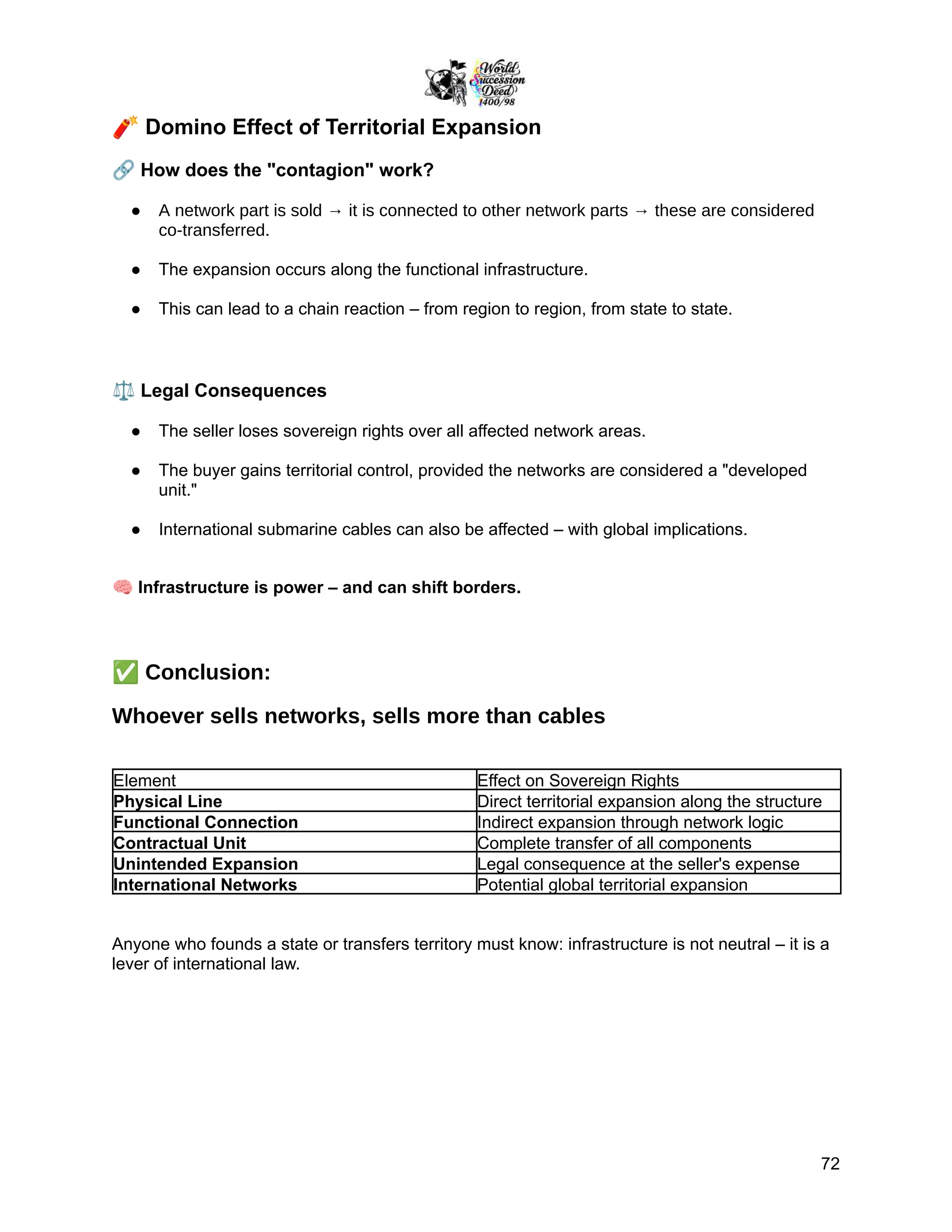 🧨Domino Effect of Territorial Expansion
🔗How does the "contagion" work?
●​ A network part is sold → it is connected to other network parts → these are considered
co-transferred.
●​ The expansion occurs along the functional infrastructure.
●​ This can lead to a chain reaction – from region to region, from state to state.
⚖️Legal Consequences
●​ The seller loses sovereign rights over all affected network areas.
●​ The buyer gains territorial control, provided the networks are considered a "developed
unit."
●​ International submarine cables can also be affected – with global implications.
🧠Infrastructure is power – and can shift borders.
✅Conclusion:
Whoever sells networks, sells more than cables
Element Effect on Sovereign Rights
Physical Line Direct territorial expansion along the structure
Functional Connection Indirect expansion through network logic
Contractual Unit Complete transfer of all components
Unintended Expansion Legal consequence at the seller's expense
International Networks Potential global territorial expansion
Anyone who founds a state or transfers territory must know: infrastructure is not neutral – it is a
lever of international law.
72
 
