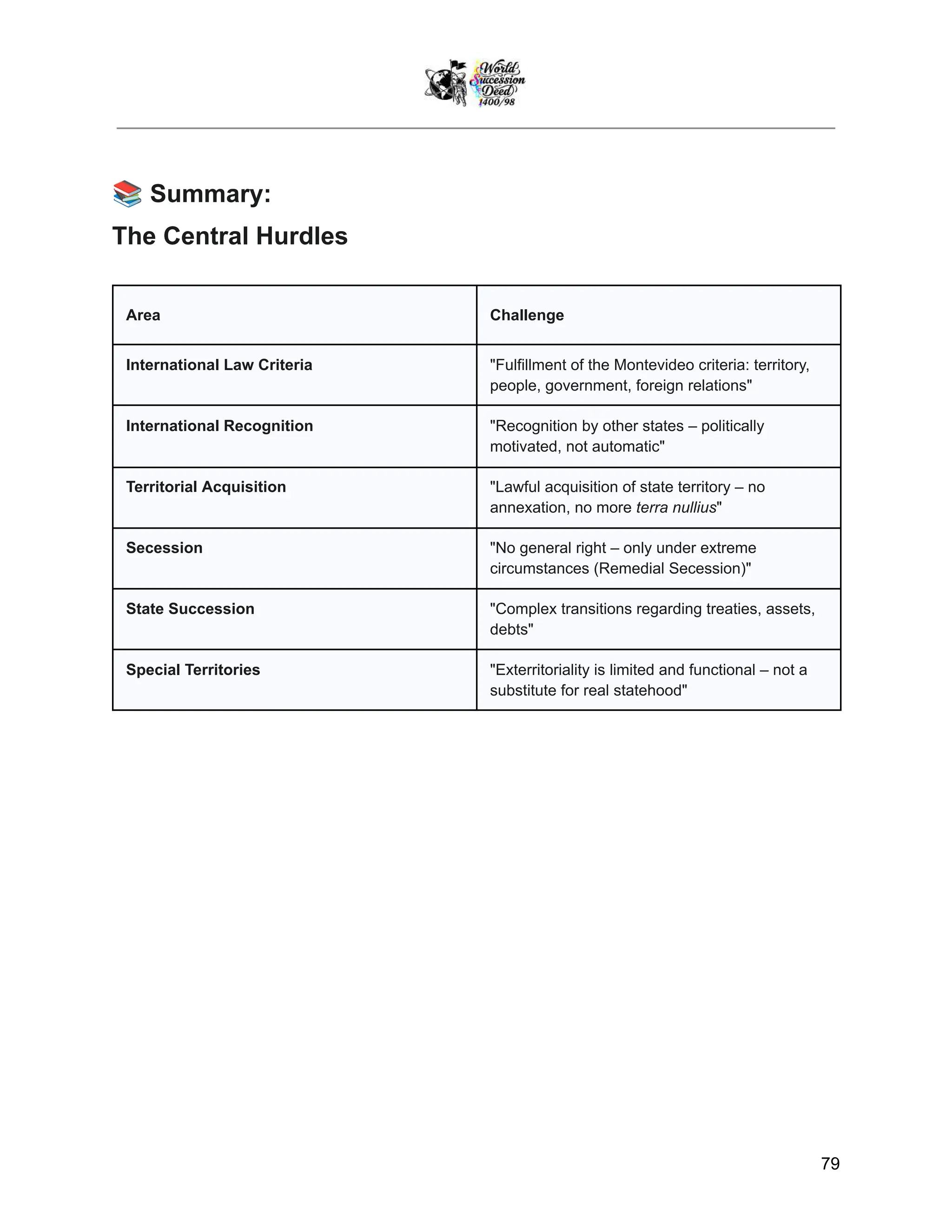 📚Summary:
The Central Hurdles
Area Challenge
International Law Criteria "Fulfillment of the Montevideo criteria: territory,
people, government, foreign relations"
International Recognition "Recognition by other states – politically
motivated, not automatic"
Territorial Acquisition "Lawful acquisition of state territory – no
annexation, no more terra nullius"
Secession "No general right – only under extreme
circumstances (Remedial Secession)"
State Succession "Complex transitions regarding treaties, assets,
debts"
Special Territories "Exterritoriality is limited and functional – not a
substitute for real statehood"
79
 