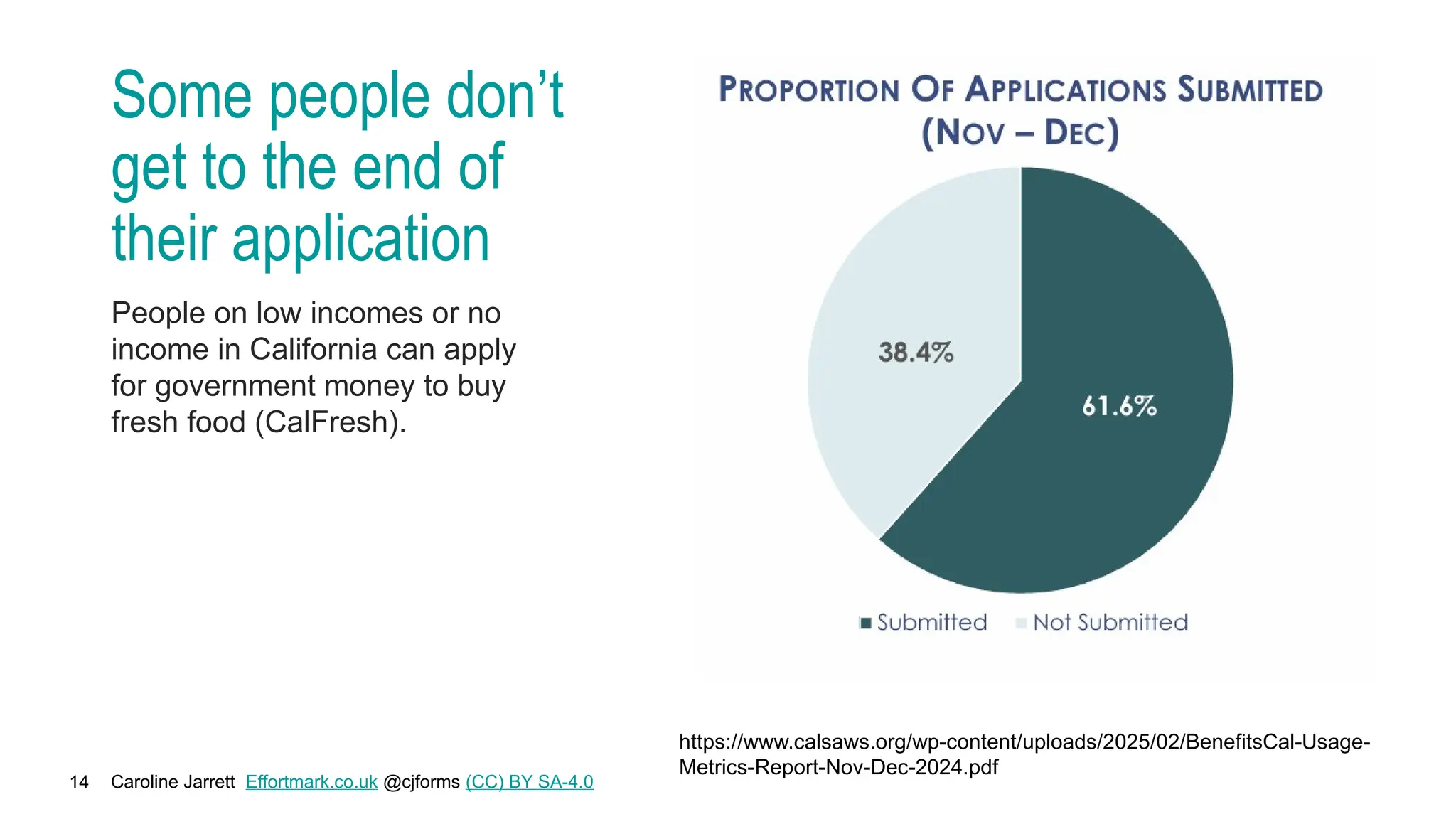 Caroline Jarrett Effortmark.co.uk @cjforms (CC) BY SA-4.0
14
Some people don’t
get to the end of
their application
People on low incomes or no
income in California can apply
for government money to buy
fresh food (CalFresh).
https://www.calsaws.org/wp-content/uploads/2025/02/BenefitsCal-Usage-
Metrics-Report-Nov-Dec-2024.pdf
 