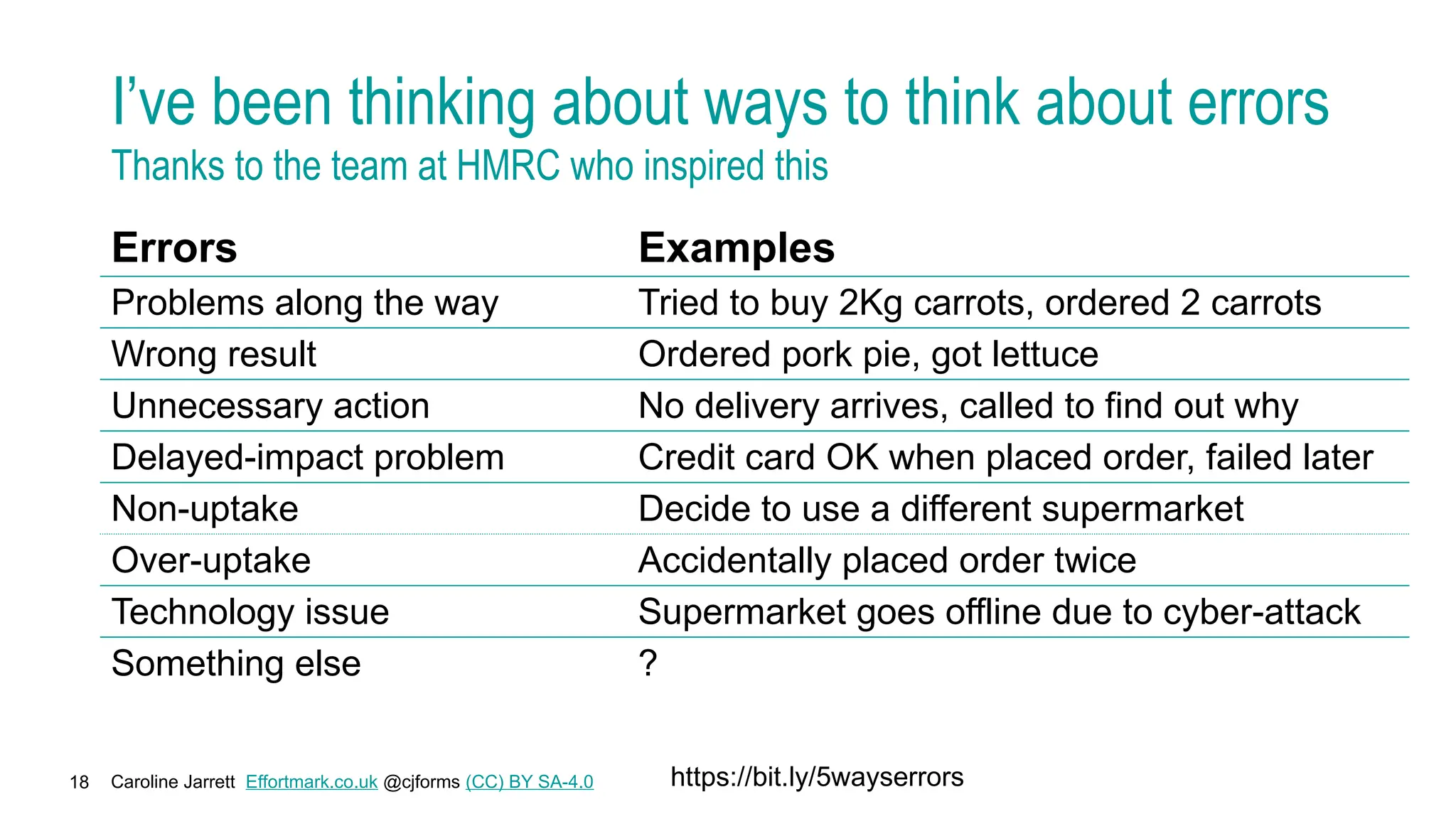 Caroline Jarrett Effortmark.co.uk @cjforms (CC) BY SA-4.0
18
I’ve been thinking about ways to think about errors
Thanks to the team at HMRC who inspired this
Errors Examples
Problems along the way Tried to buy 2Kg carrots, ordered 2 carrots
Wrong result Ordered pork pie, got lettuce
Unnecessary action No delivery arrives, called to find out why
Delayed-impact problem Credit card OK when placed order, failed later
Non-uptake Decide to use a different supermarket
Over-uptake Accidentally placed order twice
Technology issue Supermarket goes offline due to cyber-attack
Something else ?
https://bit.ly/5wayserrors
 