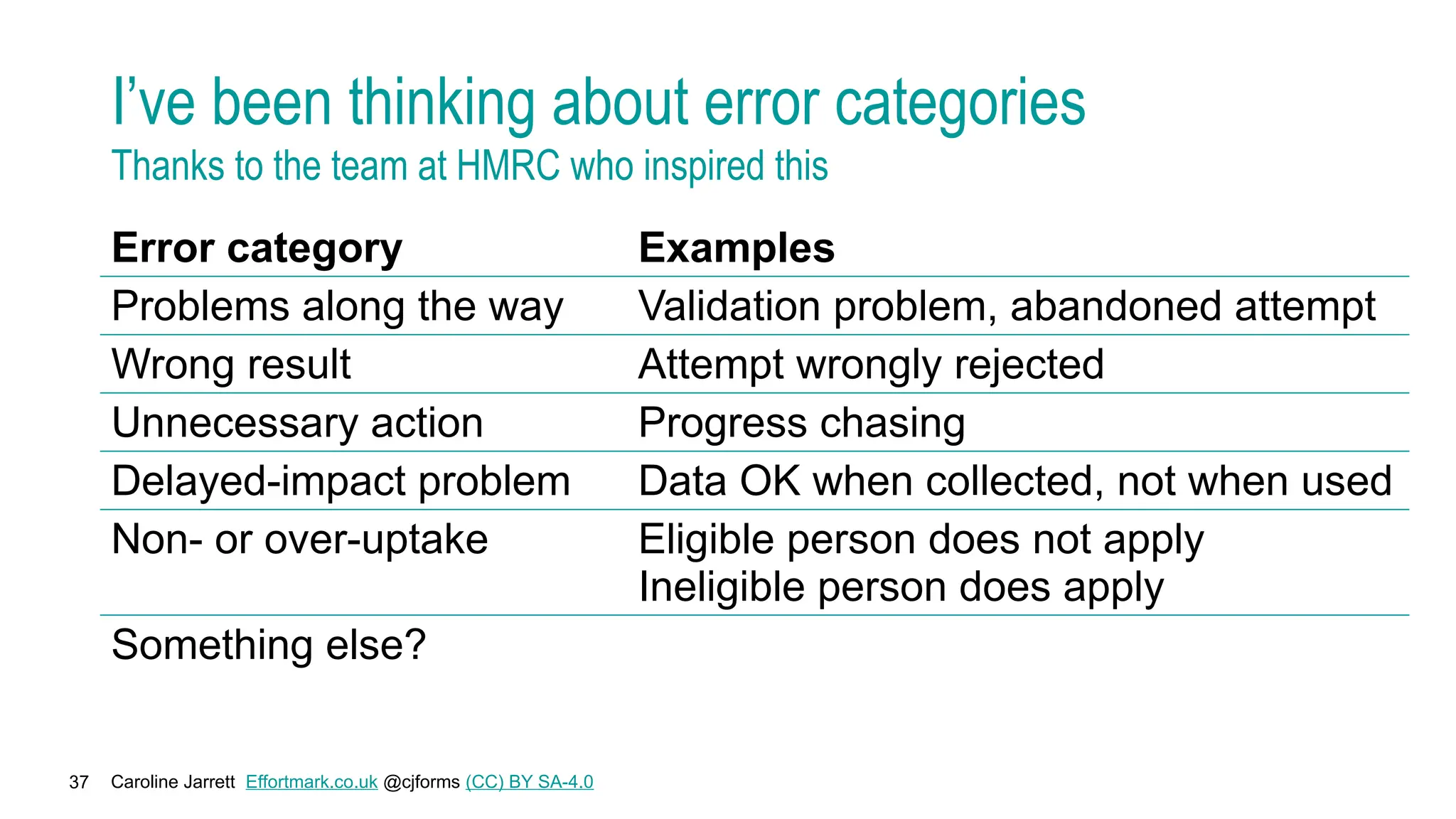 Caroline Jarrett Effortmark.co.uk @cjforms (CC) BY SA-4.0
37
I’ve been thinking about error categories
Thanks to the team at HMRC who inspired this
Error category Examples
Problems along the way Validation problem, abandoned attempt
Wrong result Attempt wrongly rejected
Unnecessary action Progress chasing
Delayed-impact problem Data OK when collected, not when used
Non- or over-uptake Eligible person does not apply
Ineligible person does apply
Something else?
 
