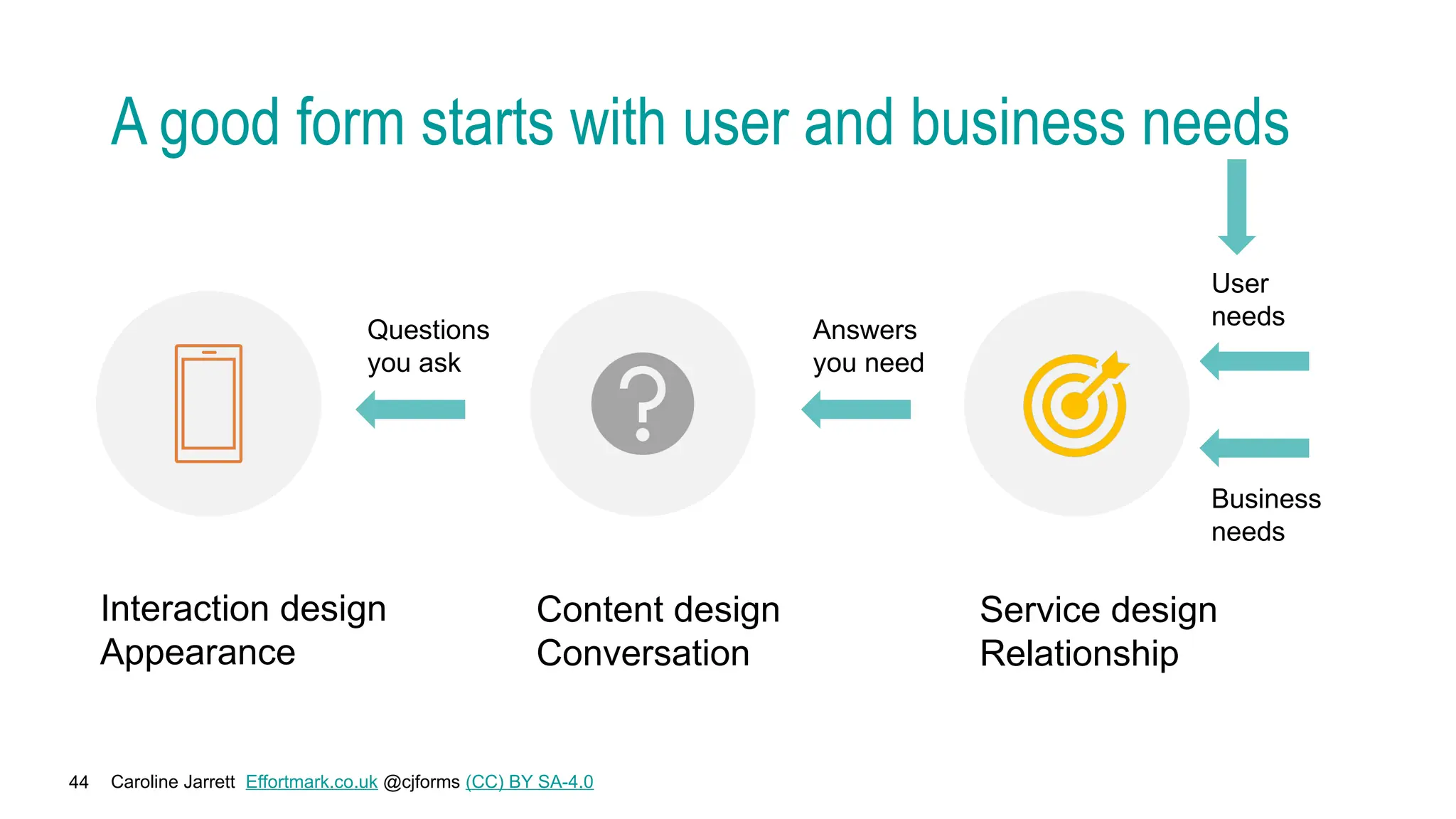 Caroline Jarrett Effortmark.co.uk @cjforms (CC) BY SA-4.0
44
A good form starts with user and business needs
User
needs
Business
needs
Answers
you need
Questions
you ask
Interaction design
Appearance
Content design
Conversation
Service design
Relationship
 