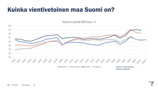Kuinka vientivetoinen maa Suomi on?
20
25
30
35
40
45
50
55
60
Viennin suhde BKT:hen, %
Suomi EU-maat Ruotsi Saksa
27.2.2026 Tilastokeskus 10
Lähde: Tilastokeskus,
Maailmanpankki
 