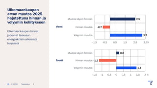Ulkomaankaupan
arvon muutos 2025
hajotettuna hinnan ja
volyymin kehitykseen
Ulkomaankaupan hinnat
jatkoivat laskuaan
energiakriisin aikaisista
huipuista
3,2
-0,7
2,5
-1,5 -0,5 0,5 1,5 2,5 3,5
Volyymin muutos
Hinnan muutos
Muutos käyvin hinnoin
%
27.2.2026 Tilastokeskus 5
1,4
-1,2
0,2
-1,5 -1 -0,5 0 0,5 1 1,5 2
Volyymin muutos
Hinnan muutos
Muutos käyvin hinnoin
%
Vienti
Tuonti
 