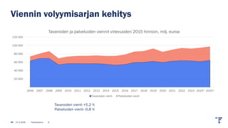 Viennin volyymisarjan kehitys
20 000
40 000
60 000
80 000
100 000
120 000
2006 2007 2008 2009 2010 2011 2012 2013 2014 2015 2016 2017 2018 2019 2020 2021 2022 2023 2024* 2025*
Tavaroiden ja palveluiden viennit viitevuoden 2015 hinnoin, milj. euroa
Tavaroiden vienti Palveluiden vienti
Tavaroiden vienti +5,2 %
Palveluiden vienti -0,8 %
27.2.2026 Tilastokeskus 6
 