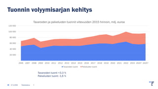 Tuonnin volyymisarjan kehitys
20 000
40 000
60 000
80 000
100 000
120 000
2006 2007 2008 2009 2010 2011 2012 2013 2014 2015 2016 2017 2018 2019 2020 2021 2022 2023 2024* 2025*
Tavaroiden ja palveluiden tuonnit viitevuoden 2015 hinnoin, milj. euroa
Tavaroiden tuonti Palveluiden tuonti
Tavaroiden tuonti +3,3 %
Palveluiden tuonti -1,6 %
27.2.2026 Tilastokeskus 7
 