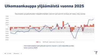Ulkomaankauppa ylijäämäistä vuonna 2025
-6000
-5000
-4000
-3000
-2000
-1000
0
1000
2000
3000
4000
5000
2012Q1
2012Q2
2012Q3
2012Q4
2013Q1
2013Q2
2013Q3
2013Q4
2014Q1
2014Q2
2014Q3
2014Q4
2015Q1
2015Q2
2015Q3
2015Q4
2016Q1
2016Q2
2016Q3
2016Q4
2017Q1
2017Q2
2017Q3
2017Q4
2018Q1
2018Q2
2018Q3
2018Q4
2019Q1
2019Q2
2019Q3
2019Q4
2020Q1
2020Q2
2020Q3
2020Q4
2021Q1
2021Q2
2021Q3
2021Q4
2022Q1
2022Q2
2022Q3
2022Q4
2023Q1
2023Q2
2023Q3
2023Q4
2024Q1*
2024Q2*
2024Q3*
2024Q4*
2025Q1*
2025Q2*
2025Q3*
2025Q4*
Tavaroiden ja palveluiden käypähintaisen viennin ja tuonnin erotus eli tase, milj. euroa
Arvo Neljän neljänneksen liukuva summa
Viennistä saadut tulot ylittivät tuonnin menot n. 3,6 miljardilla eurolla
koko vuonna 2025
27.2.2026 Tilastokeskus 9
 