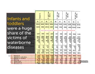 Infants and
toddlers
were a huge
share of the
victims of
waterborne
diseases
https://www2.census.gov/library/publications/decennial/1850/1850b/1850b-03.pdf
 