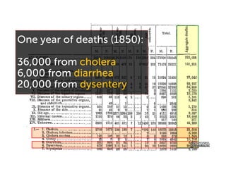 One year of deaths (1850):
36,000 from cholera
6,000 from diarrhea
20,000 from dysentery
 