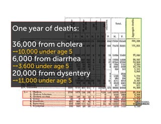 One year of deaths:
36,000 from cholera
➙10,000 under age 5
6,000 from diarrhea
➙3,600 under age 5
20,000 from dysentery
➙11,000 under age 5
 