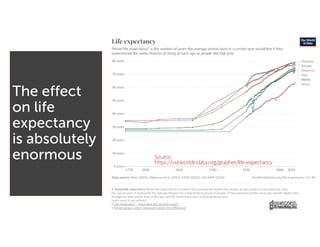 The effect
on life
expectancy
is absolutely
enormous
 
