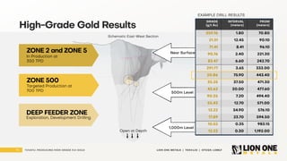 13 LION ONE METALS | TSXV:LIO | OTCQX: LOMLF
TUVATU: PRODUCING HIGH - GRADE FIJI GOLD
500m Level
ZONE 2 and ZONE 5
ZONE 500
Near Surface
DEEP FEEDER ZONE
Schematic East - West S ection
In Production at
350 TPD
Targeted Production at
700 TPD
Open at Depth
Exploration, Development Drilling
1,000m Le vell
High - Grade Gold Results
EXAMPLE DRILL RESULTS
GRADE
(g/t Au)
INTERVAL
(meters)
FROM
(meters)
359.76 1.80 70.80
21.31 12.45 90.10
71.41 8.41 96.10
90.76 2.40 221.30
83.47 6.60 242.70
291.77 3.65 333.00
20.86 75.90 443.40
35.25 37.50 471.30
43.62 30.00 477.60
90.35 7.20 494.40
55.43 12.70 571.00
12.22 54.90 576.10
17.89 23.70 594.50
10.52 0.35 983.15
12.22 0.30 1,192.00
 