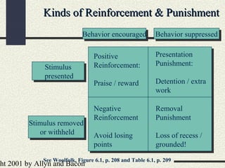 ht 2001 by Allyn and Bacon
Kinds of Reinforcement & PunishmentKinds of Reinforcement & Punishment
Behavior encouragedBehavior encouraged Behavior suppressedBehavior suppressed
Stimulus
presented
Stimulus
presented
Stimulus removed
or withheld
Stimulus removed
or withheld
Positive
Reinforcement:
Praise / reward
Presentation
Punishment:
Detention / extra
work
Negative
Reinforcement
Avoid losing
points
Removal
Punishment
Loss of recess /
grounded!
See Woolfolk, Figure 6.1, p. 208 and Table 6.1, p. 209
 