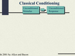 ht 2001 by Allyn and Bacon
Unconditioned
Stimulus
Unconditioned
Response
Classical Conditioning
 