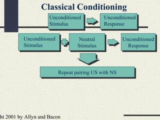 ht 2001 by Allyn and Bacon
Neutral
Stimulus
Neutral
Stimulus
Unconditioned
Response
Unconditioned
Response
Unconditioned
Stimulus
Unconditioned
Response
Unconditioned
Stimulus
Repeat pairing US with NSRepeat pairing US with NS
Classical Conditioning
 