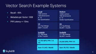 Small
10M vectors
768 dimensions
K: 10
No Quantization
ScyllaDB:
3 x i8g.large
$796 / month
VS:
2 x r7g.2xlarge
$847 / month
Sum: $1,643 / Month
Medium
100M vectors
768 dimensions
K: 10
Scalar Quantization
ScyllaDB:
3 x i8g.4xlarge
$6,365 / month
VS:
2 x r7g.8xlarge
$3,387 / month
Sum: $9,752 / Month
+ Recall: ~90%
+ Metadata per Vector: 100B
+ P99 Latency <= 15ms
Vector Search Example Systems
10
12,763 QPS; P99: 7.8
ms
24,265 QPS; P99: 9.9
 